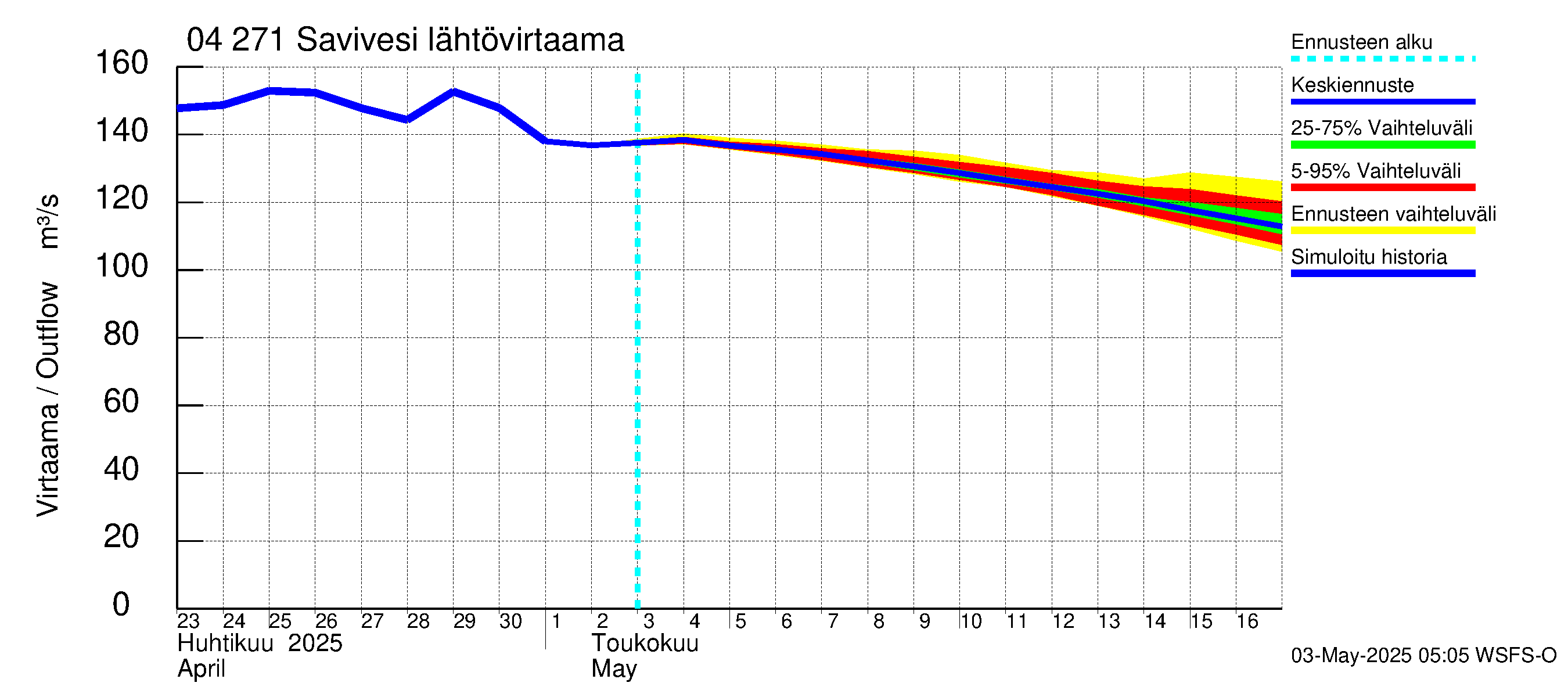Vuoksen vesistöalue - Savivesi: Lähtövirtaama / juoksutus - jakaumaennuste