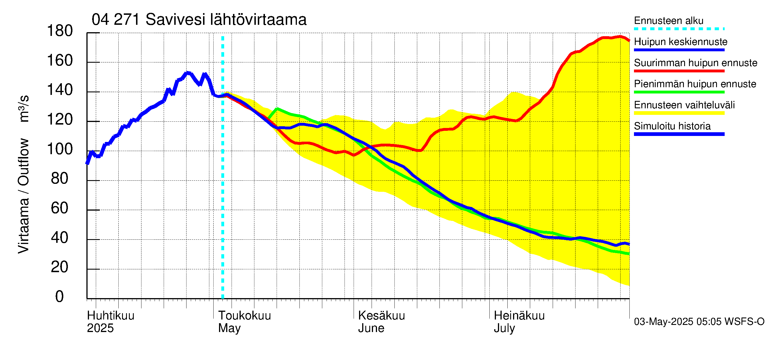 Vuoksen vesistöalue - Savivesi: Lähtövirtaama / juoksutus - huippujen keski- ja ääriennusteet