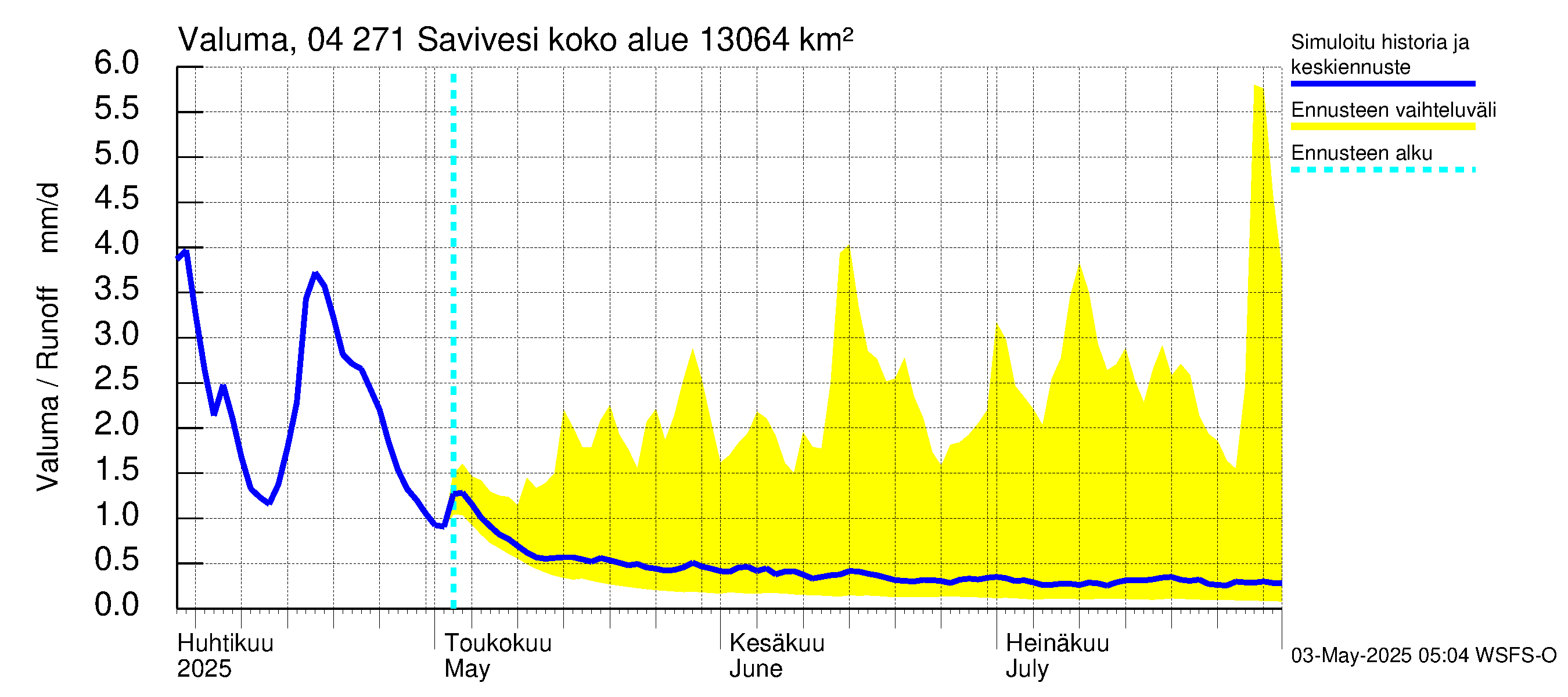 Vuoksen vesistöalue - Savivesi: Valuma