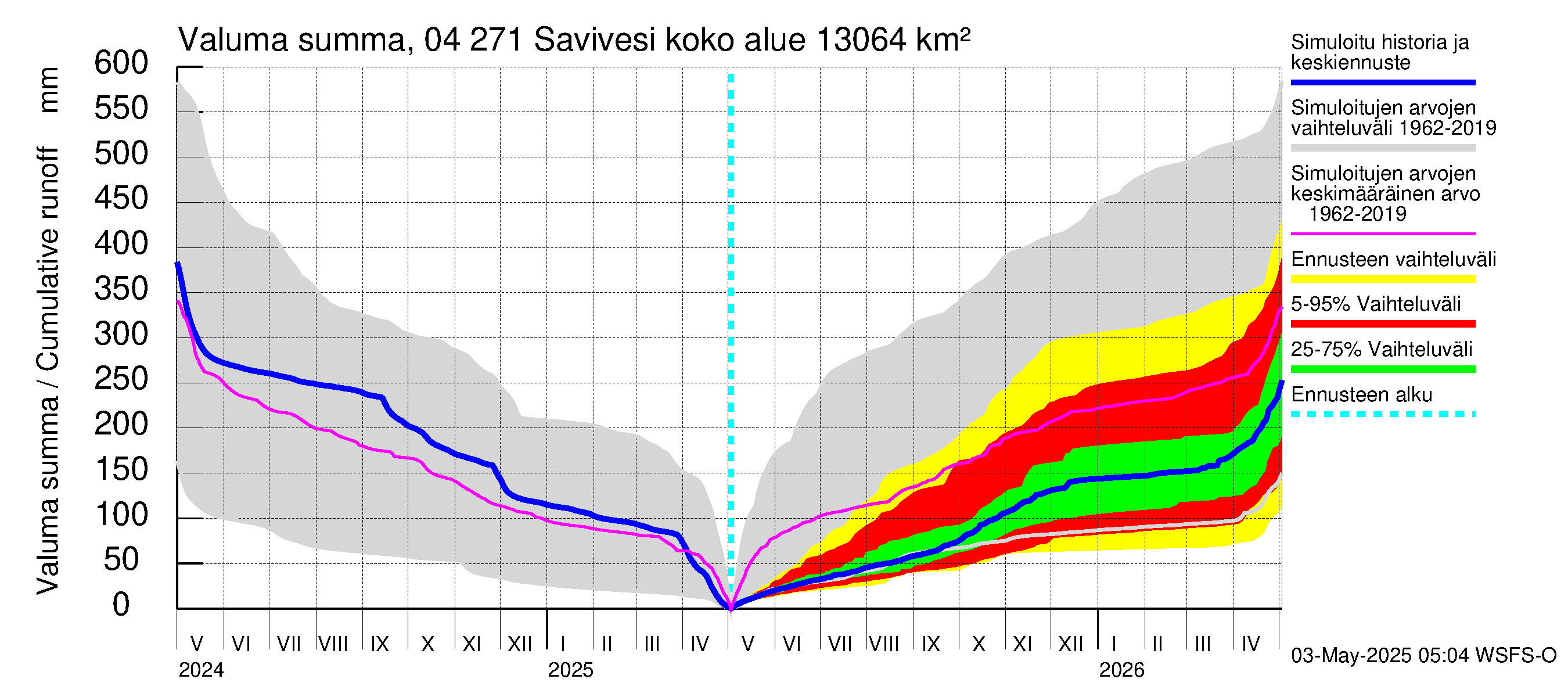 Vuoksen vesistöalue - Savivesi: Valuma - summa