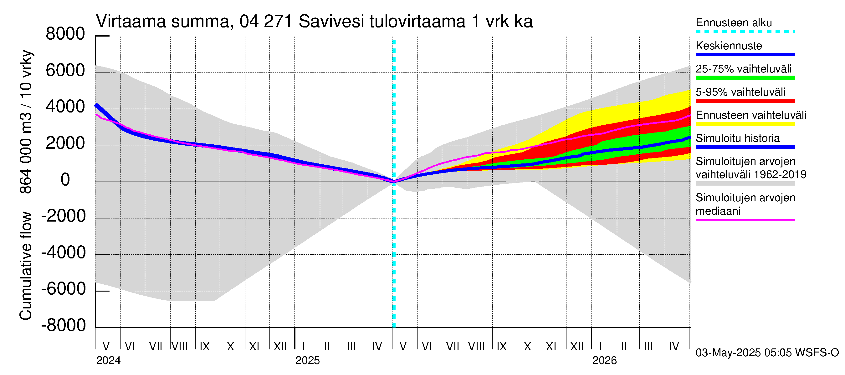 Vuoksen vesistöalue - Savivesi: Tulovirtaama - summa
