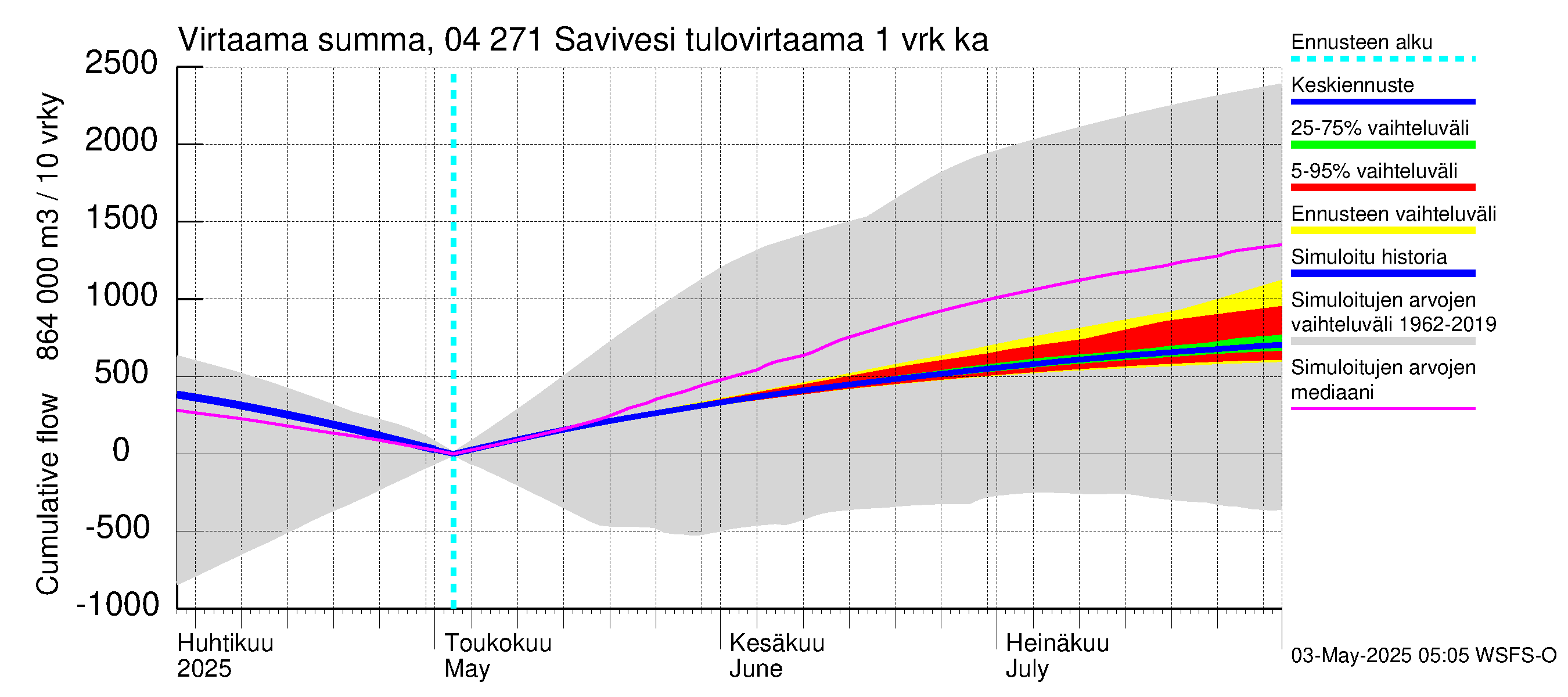 Vuoksen vesistöalue - Savivesi: Tulovirtaama - summa
