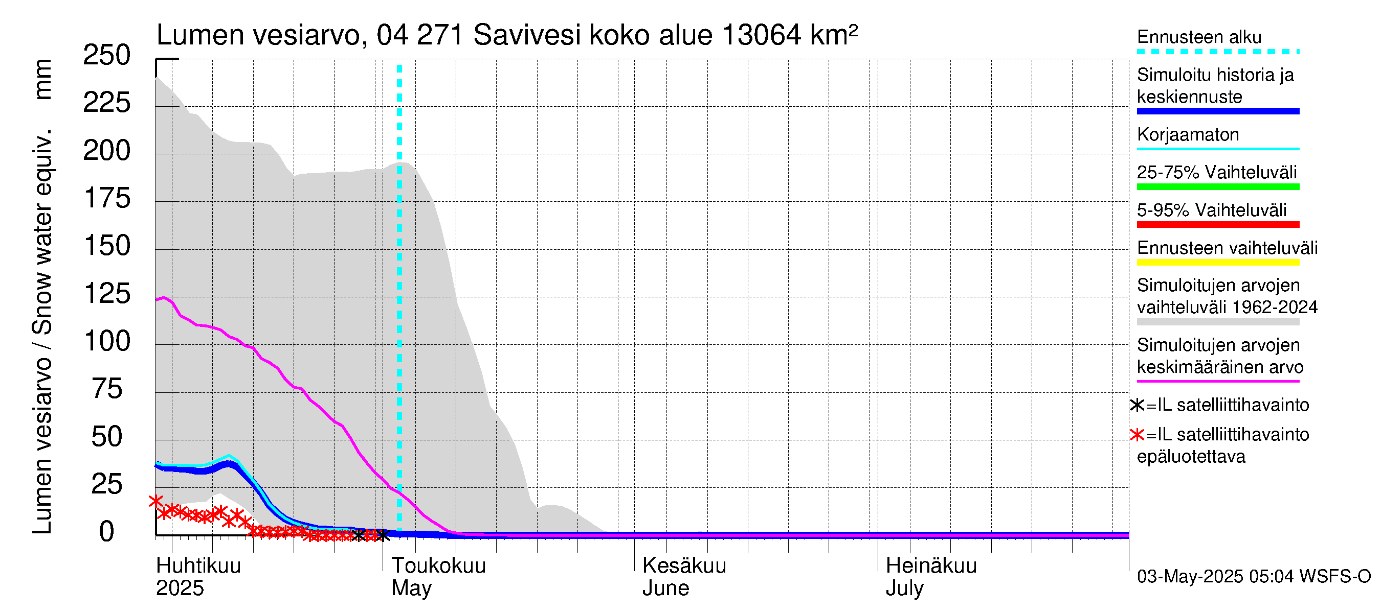 Vuoksen vesistöalue - Savivesi: Lumen vesiarvo