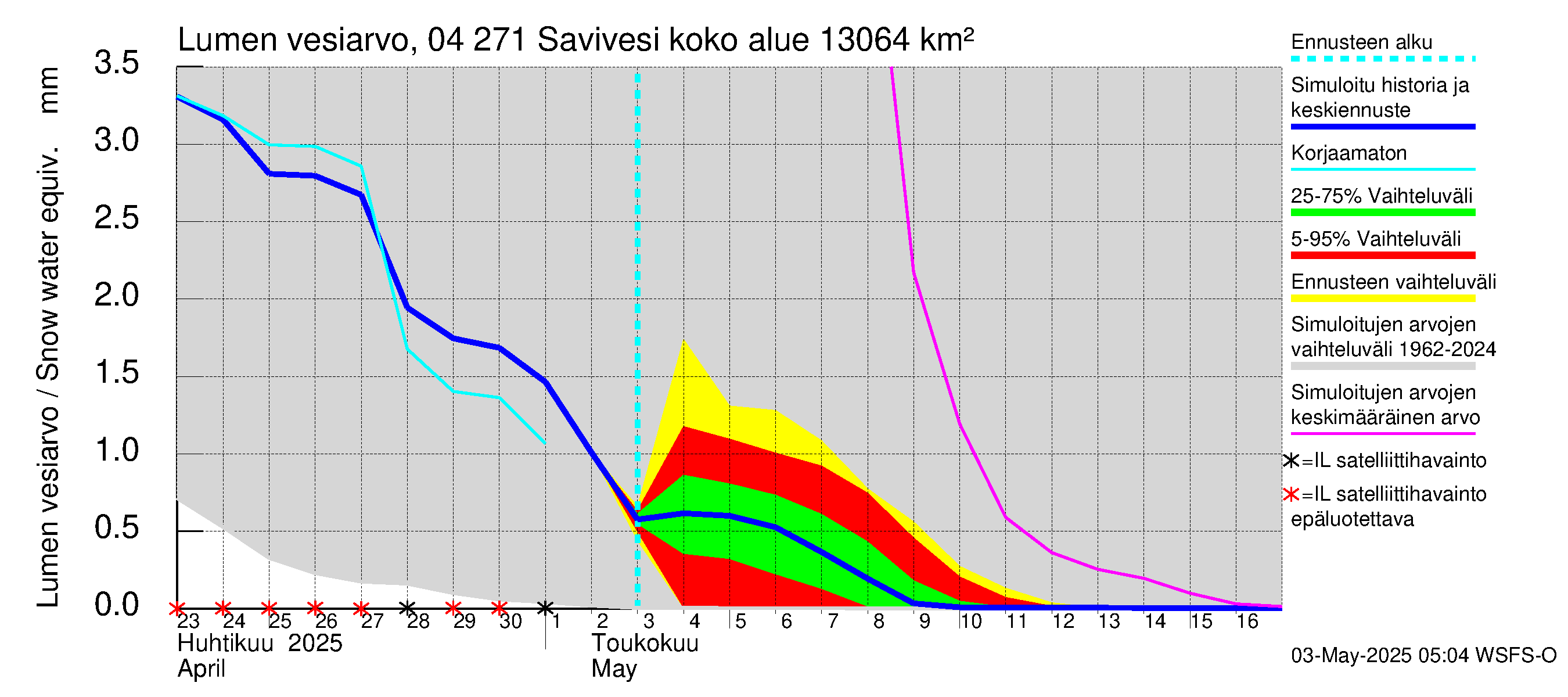Vuoksen vesistöalue - Savivesi: Lumen vesiarvo