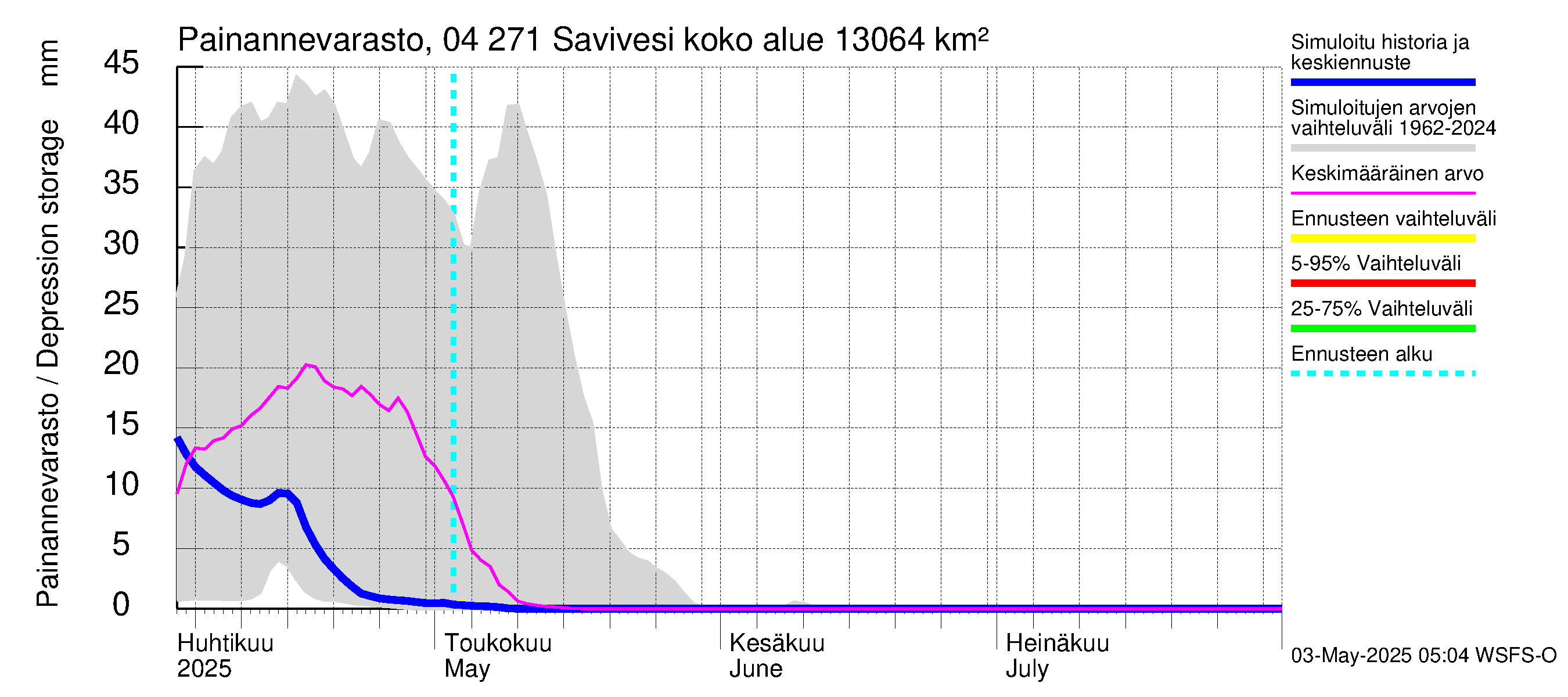 Vuoksen vesistöalue - Savivesi: Painannevarasto