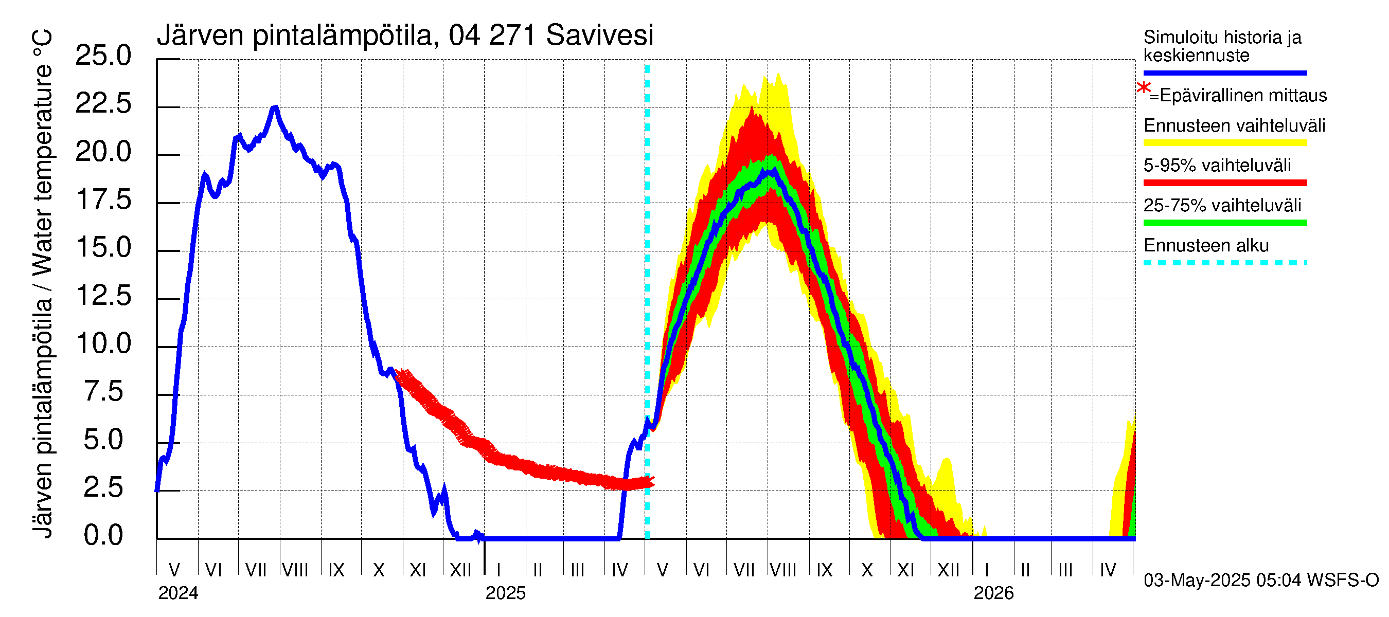 Vuoksen vesistöalue - Savivesi: Järven pintalämpötila