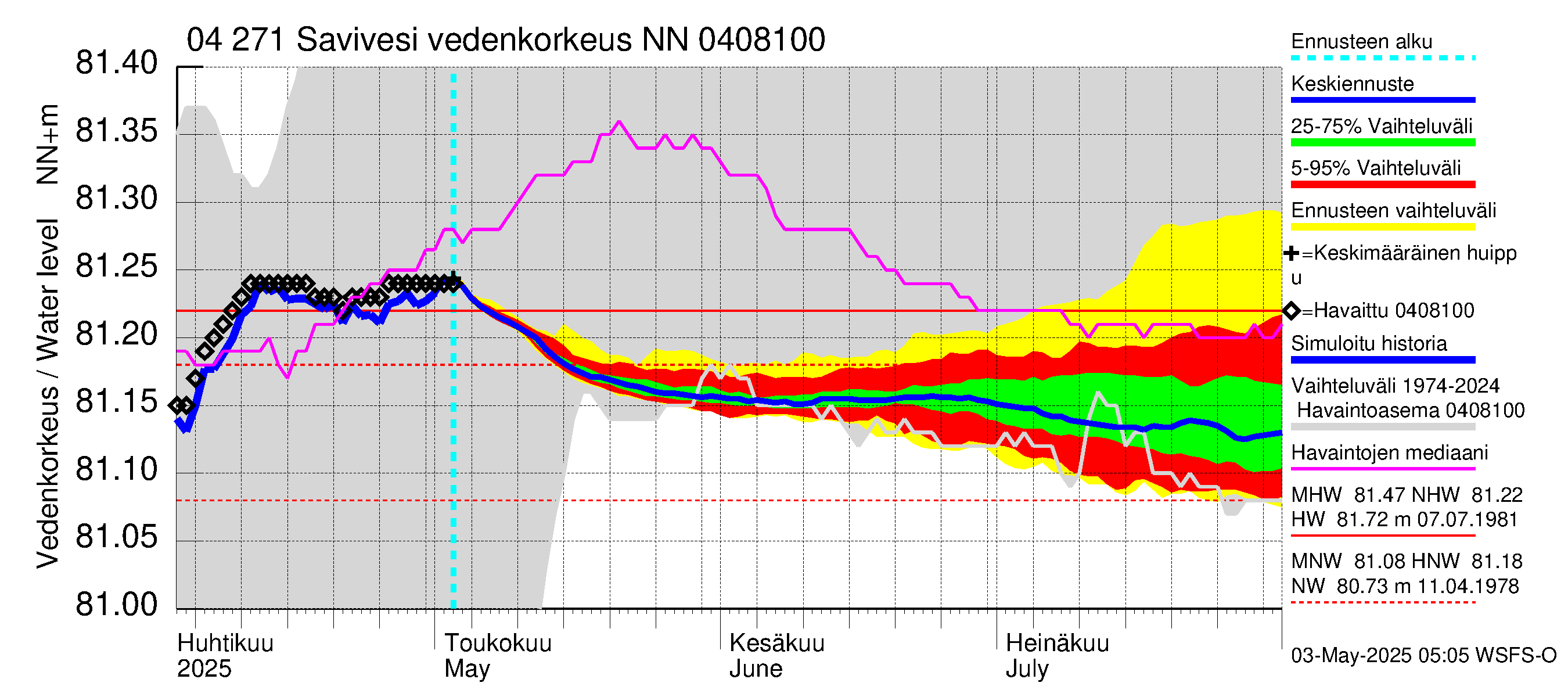 Vuoksen vesistöalue - Savivesi: Vedenkorkeus - jakaumaennuste