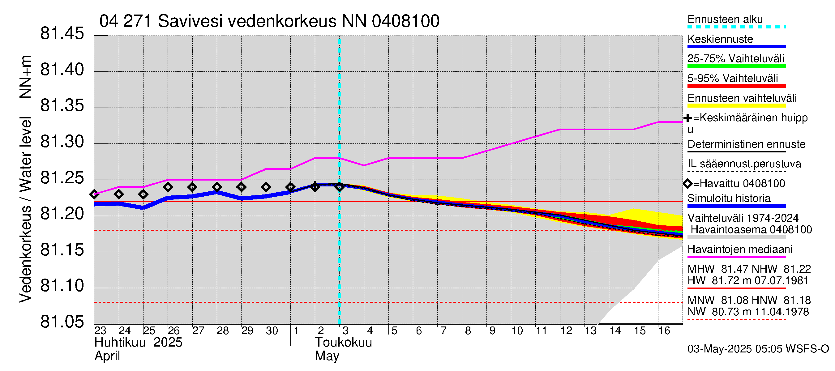 Vuoksen vesistöalue - Savivesi: Vedenkorkeus - jakaumaennuste