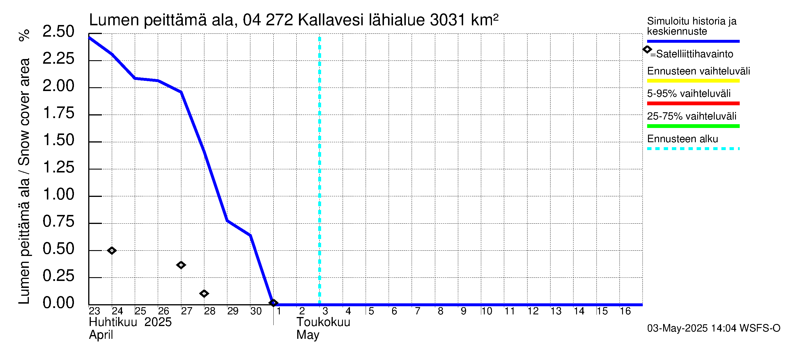 Vuoksen vesistöalue - Kallavesi Itkonniemi: Lumen peittämä ala