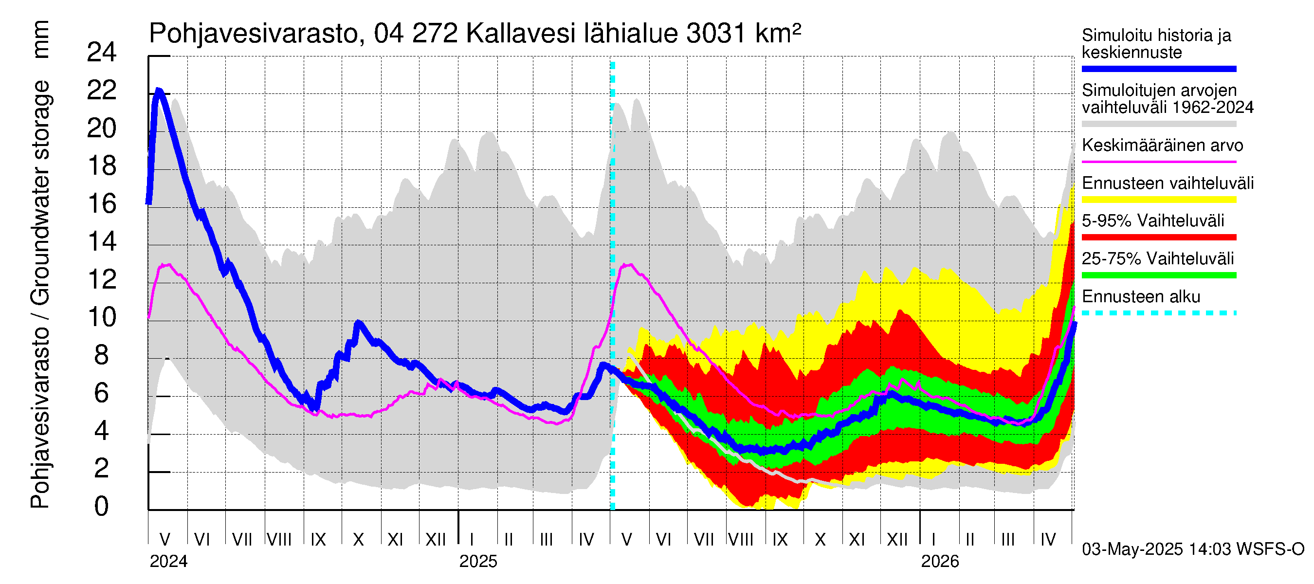 Vuoksen vesistöalue - Kallavesi Itkonniemi: Pohjavesivarasto