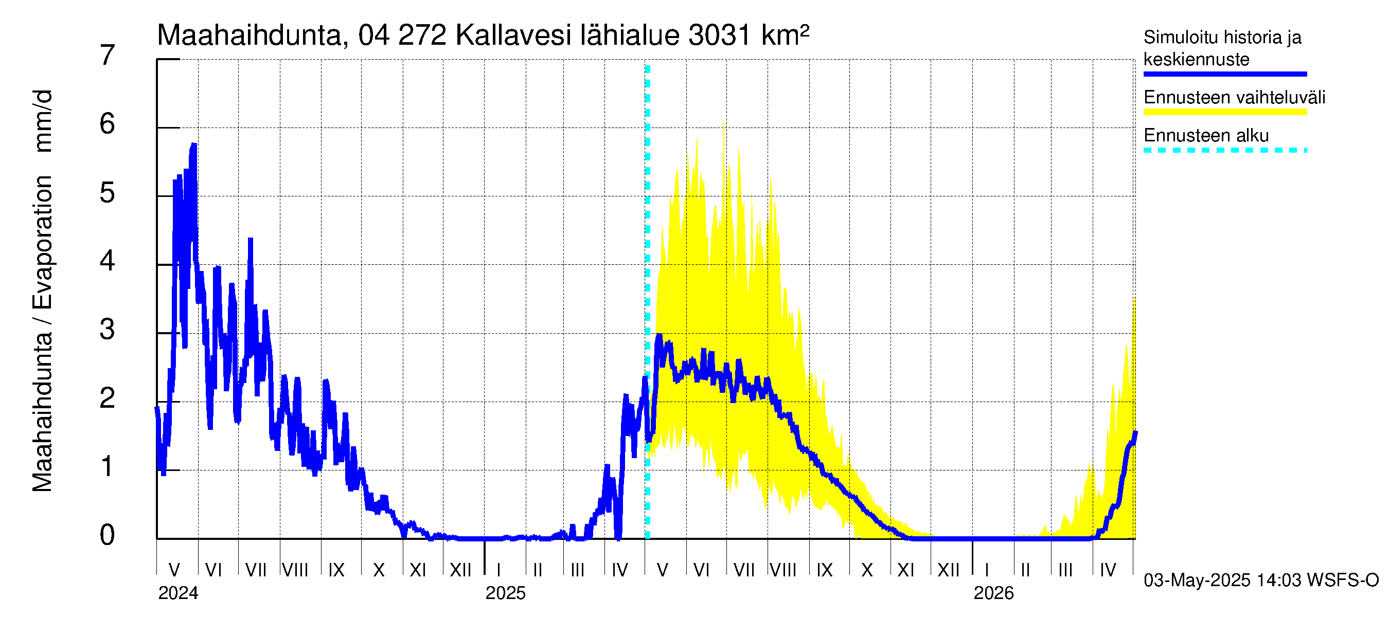 Vuoksen vesistöalue - Kallavesi Itkonniemi: Haihdunta maa-alueelta