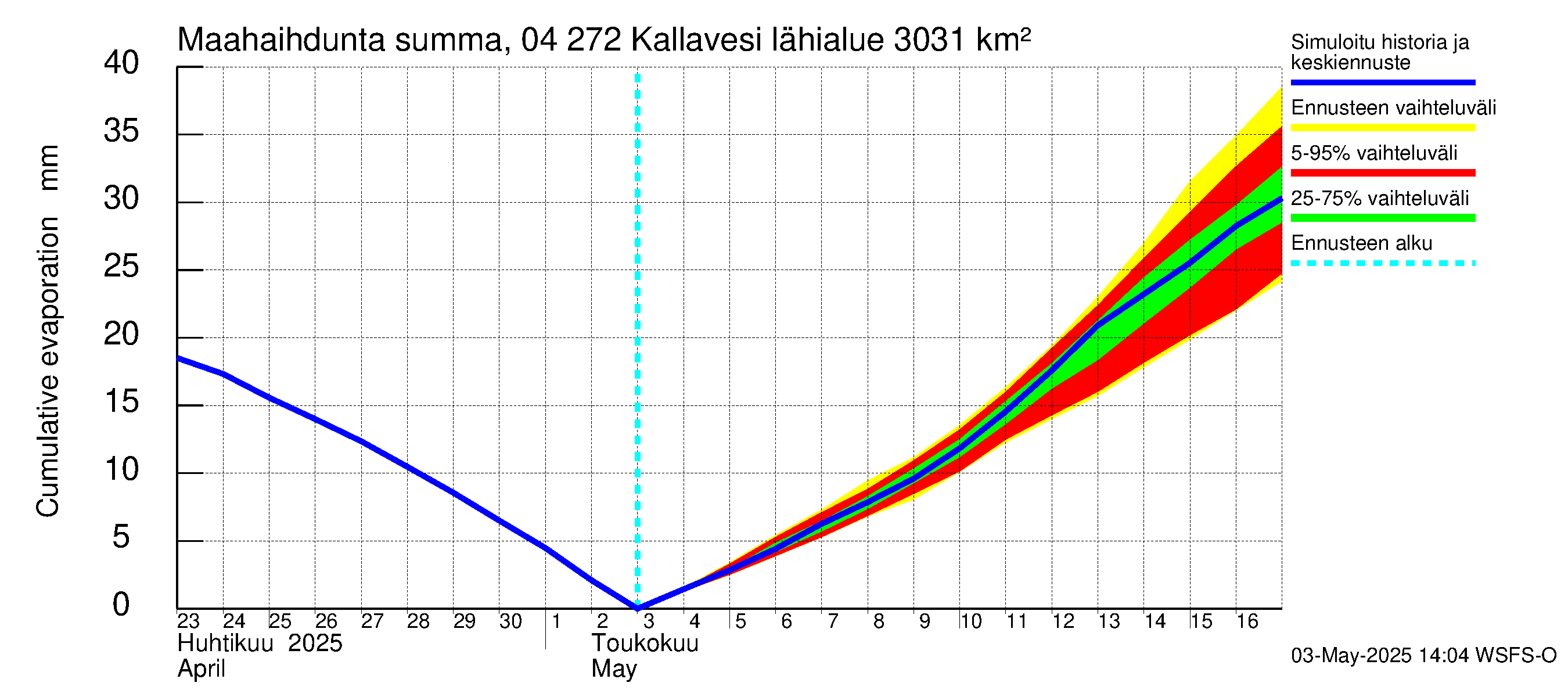 Vuoksen vesistöalue - Kallavesi Itkonniemi: Haihdunta maa-alueelta - summa