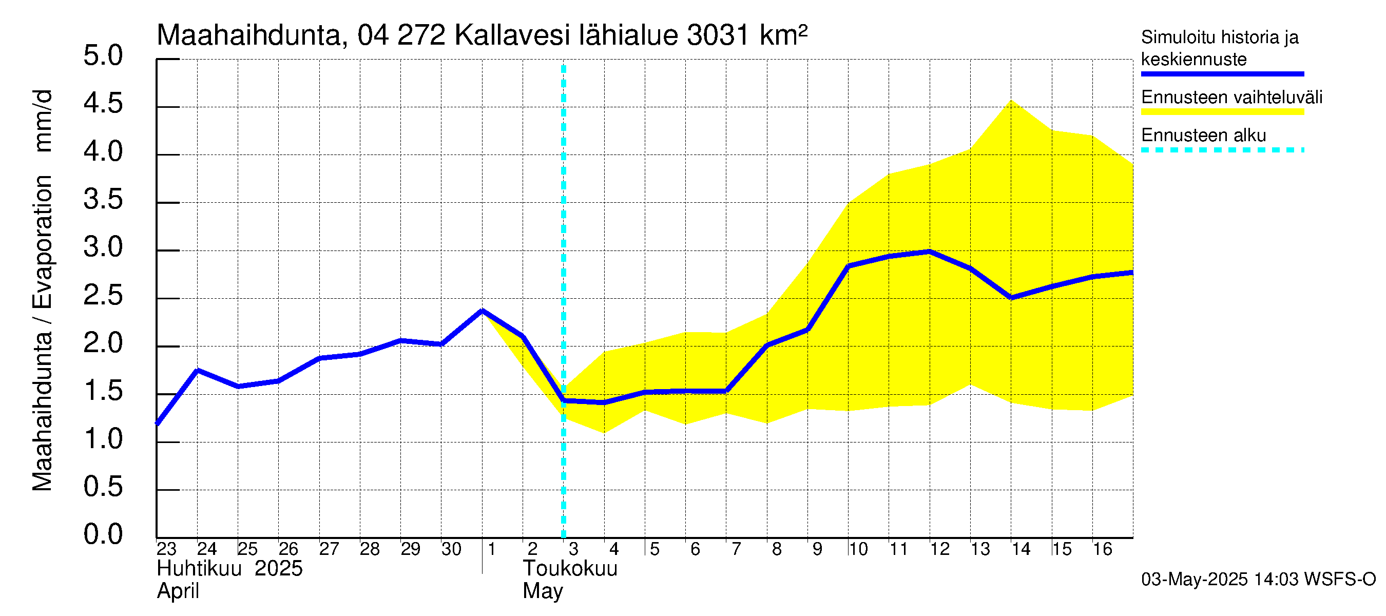 Vuoksen vesistöalue - Kallavesi Itkonniemi: Haihdunta maa-alueelta