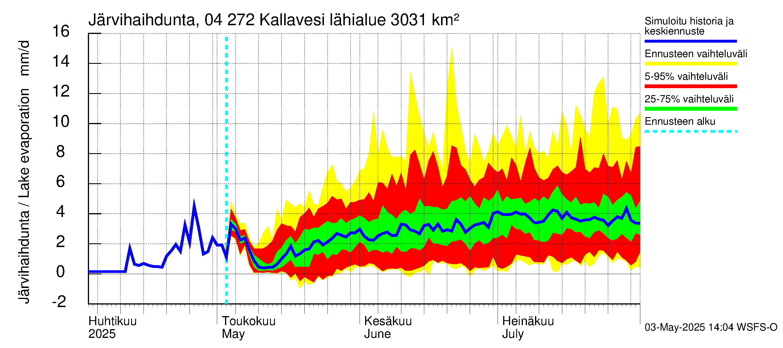 Vuoksen vesistöalue - Kallavesi Itkonniemi: Järvihaihdunta