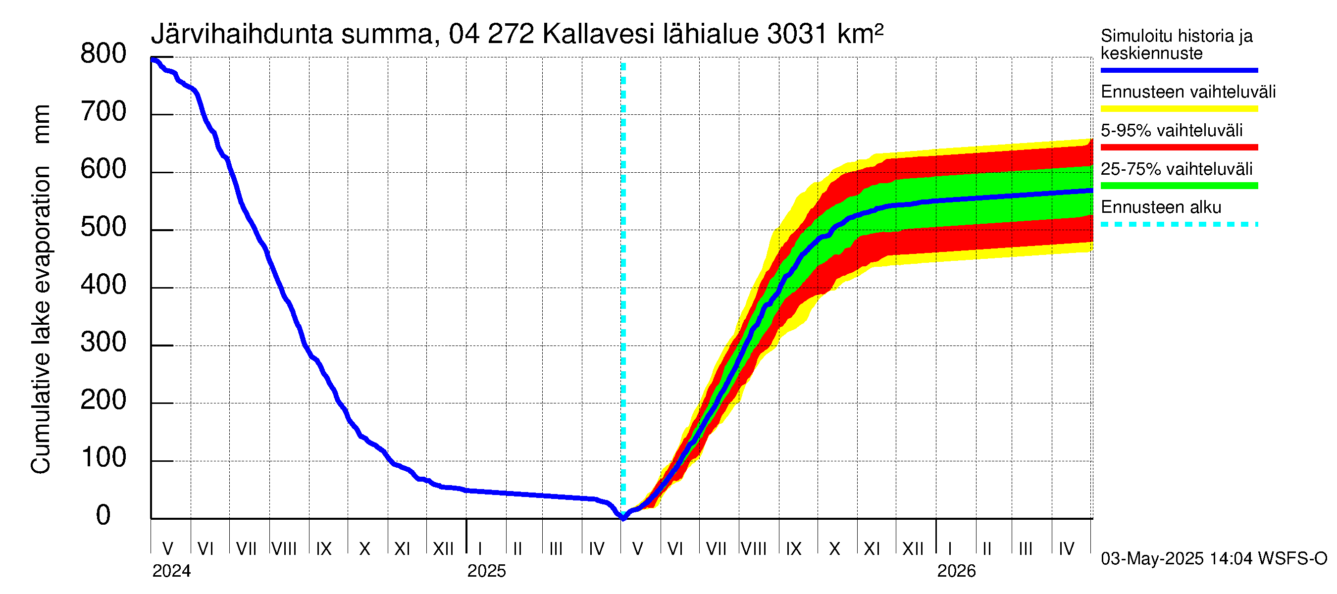 Vuoksen vesistöalue - Kallavesi Itkonniemi: Järvihaihdunta - summa