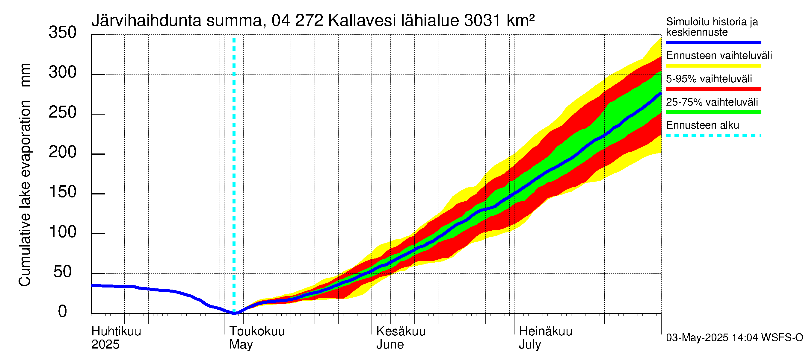 Vuoksen vesistöalue - Kallavesi Itkonniemi: Järvihaihdunta - summa