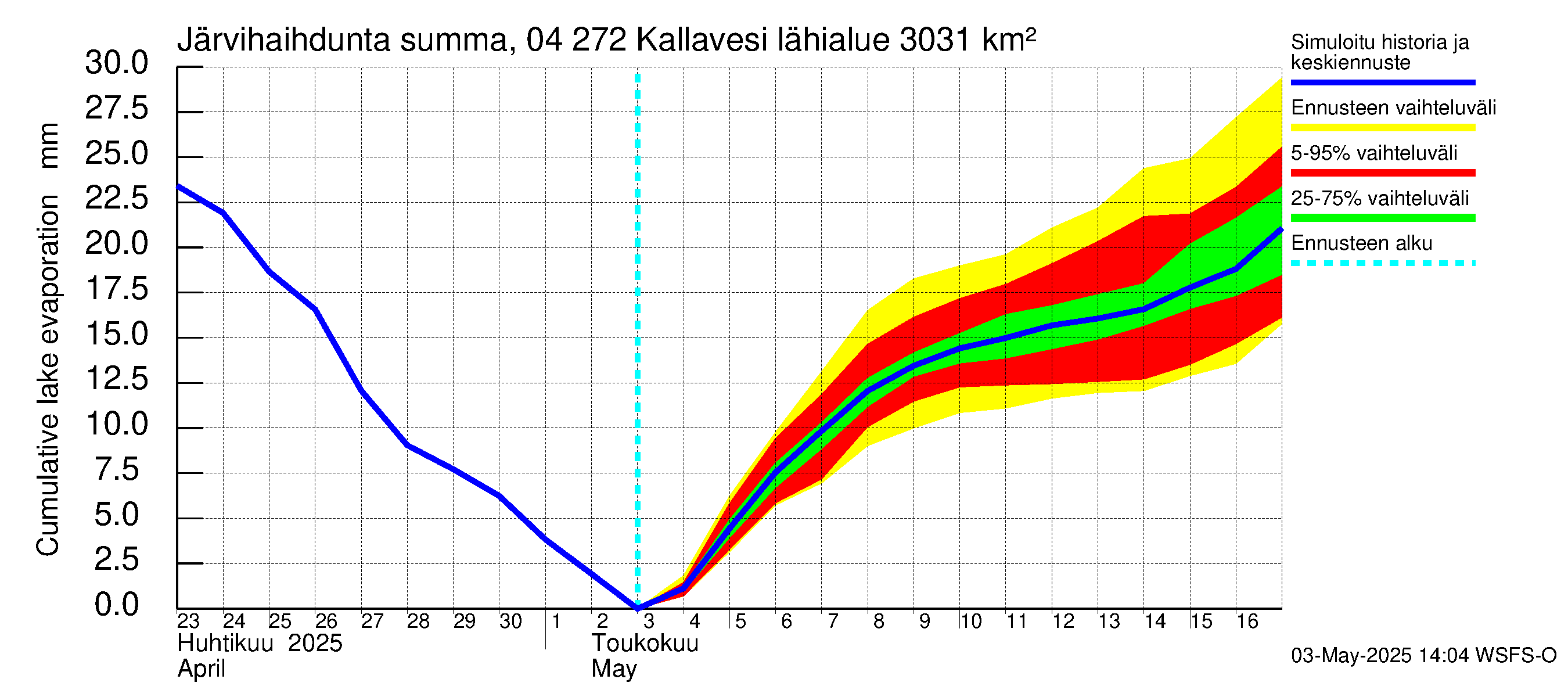 Vuoksen vesistöalue - Kallavesi Itkonniemi: Järvihaihdunta - summa