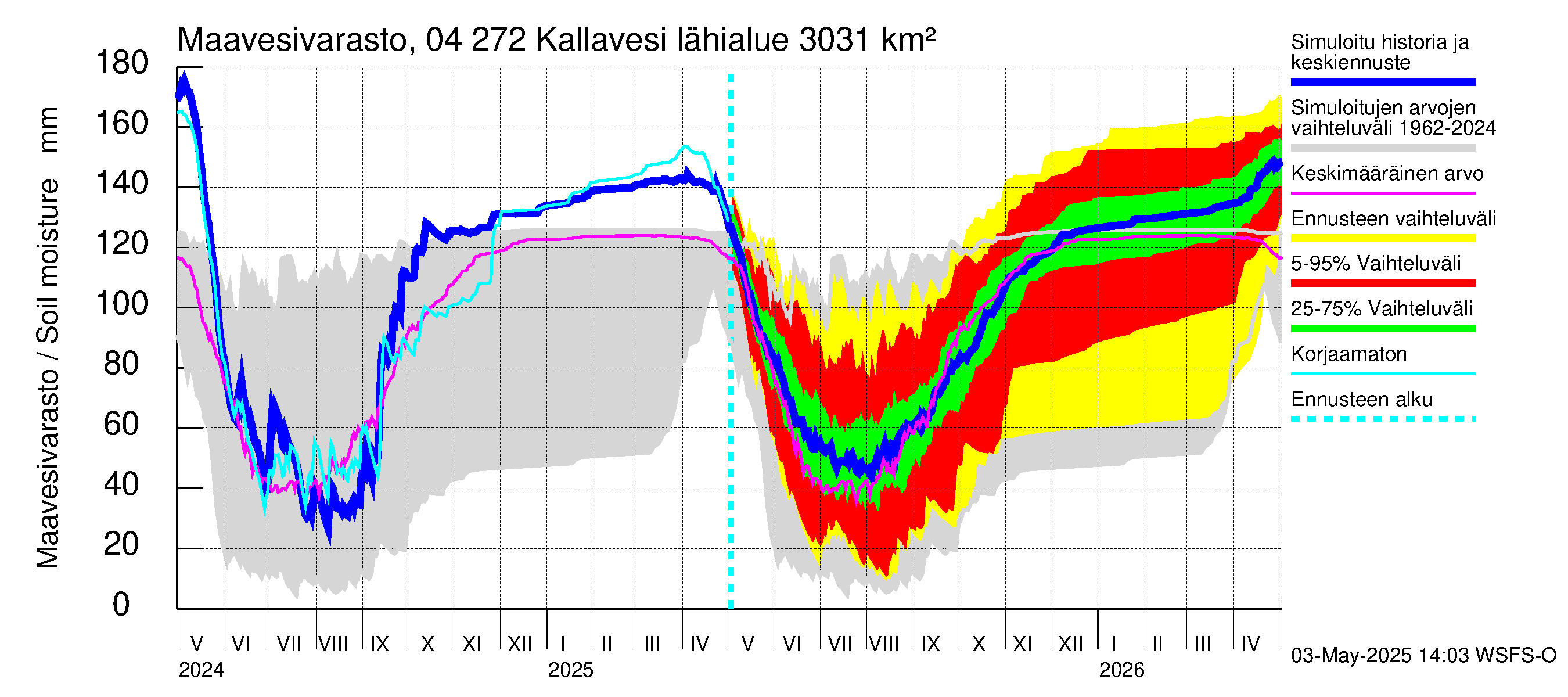 Vuoksen vesistöalue - Kallavesi Itkonniemi: Maavesivarasto