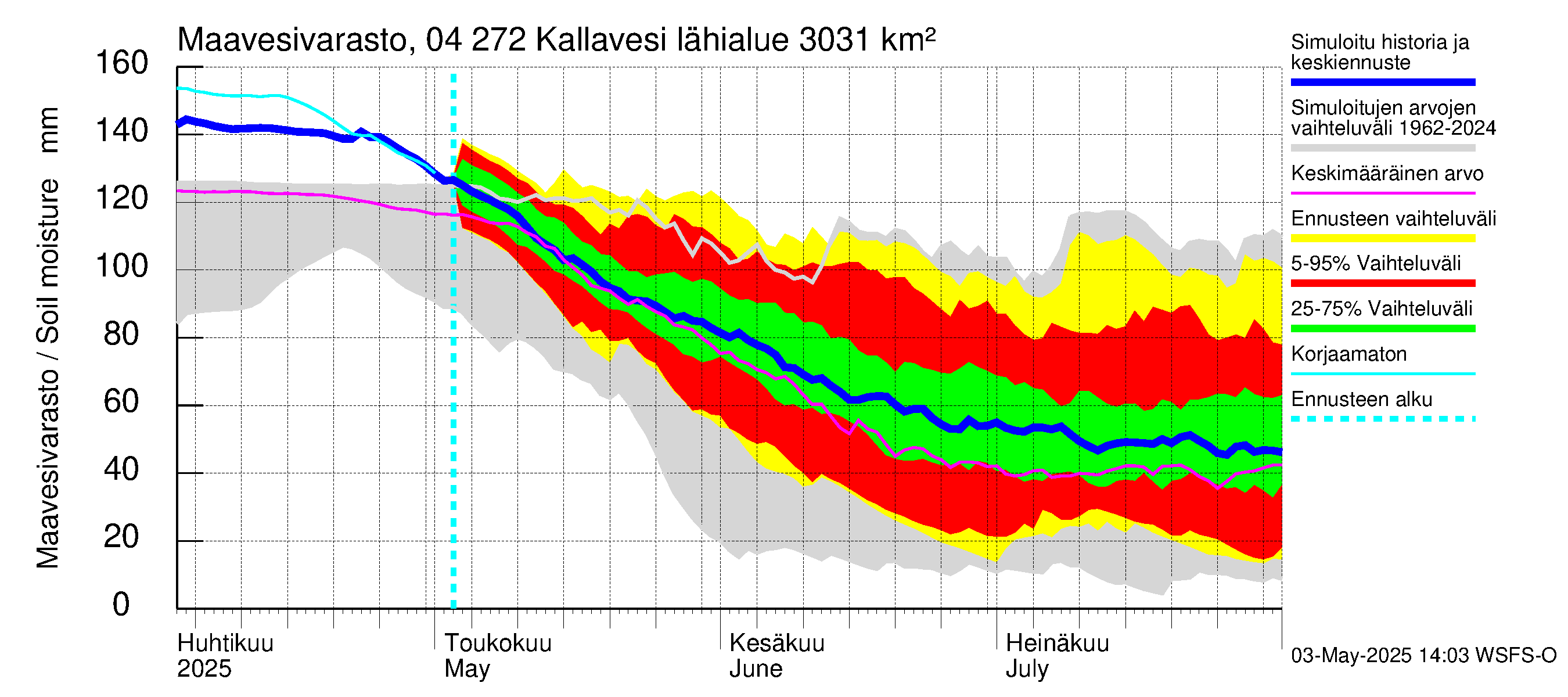 Vuoksen vesistöalue - Kallavesi Itkonniemi: Maavesivarasto