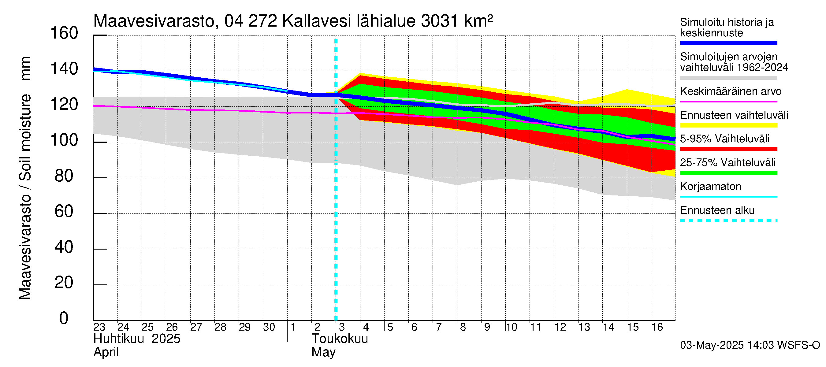 Vuoksen vesistöalue - Kallavesi Itkonniemi: Maavesivarasto