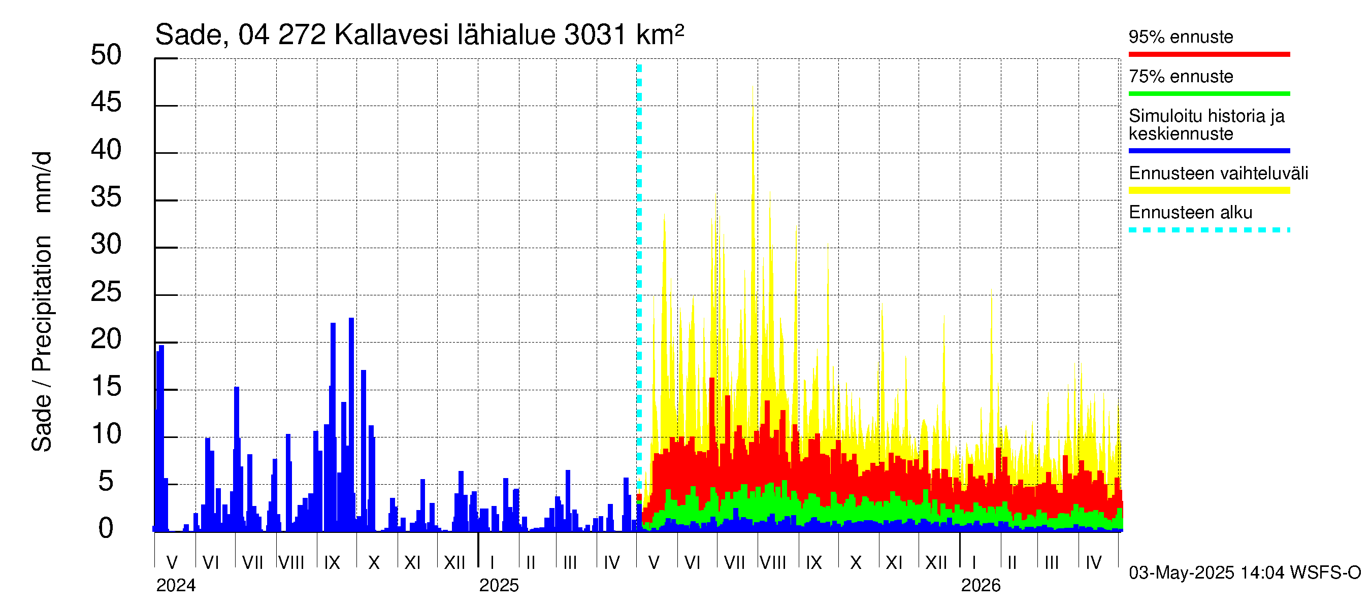 Vuoksen vesistöalue - Kallavesi Itkonniemi: Sade