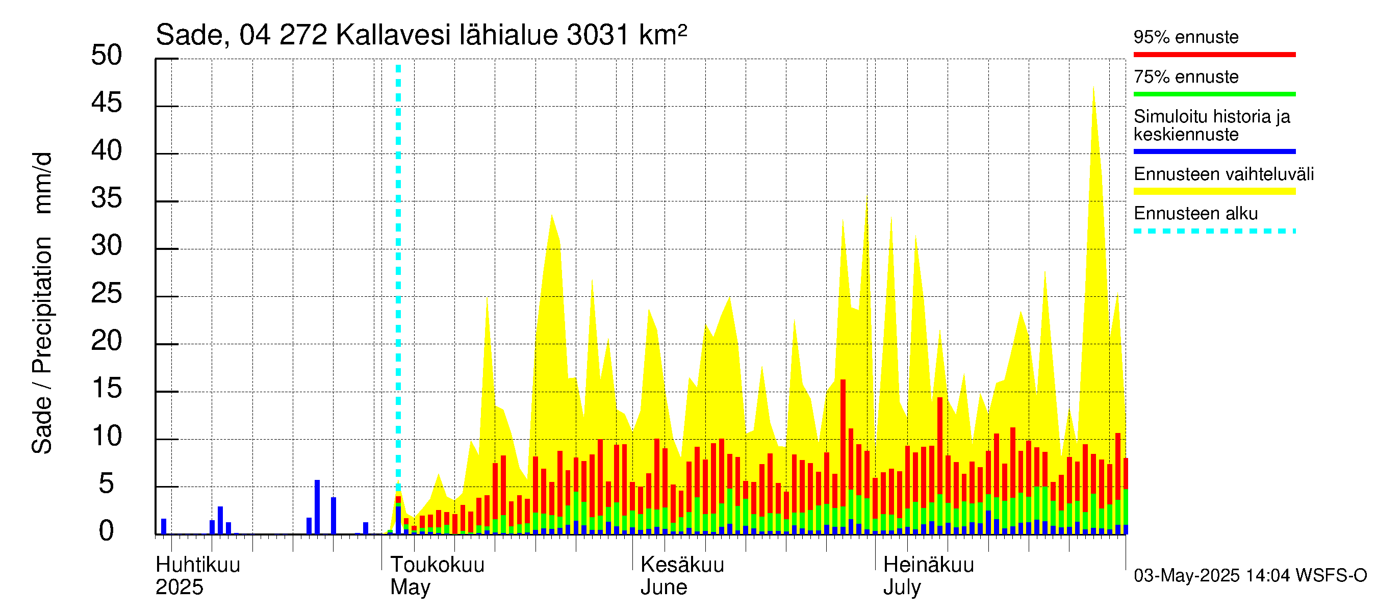 Vuoksen vesistöalue - Kallavesi Itkonniemi: Sade