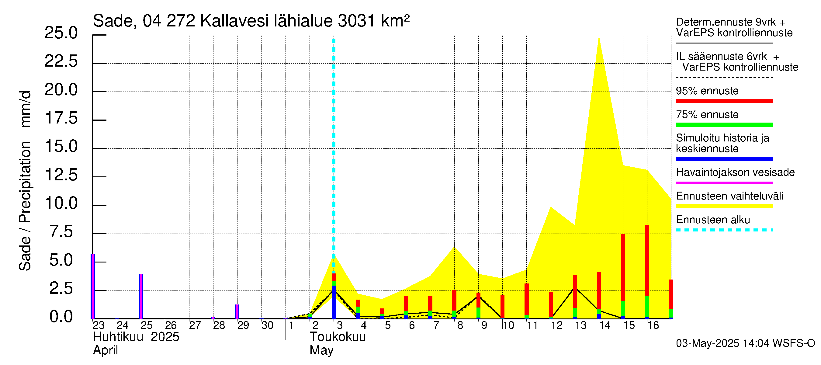 Vuoksen vesistöalue - Kallavesi Itkonniemi: Sade