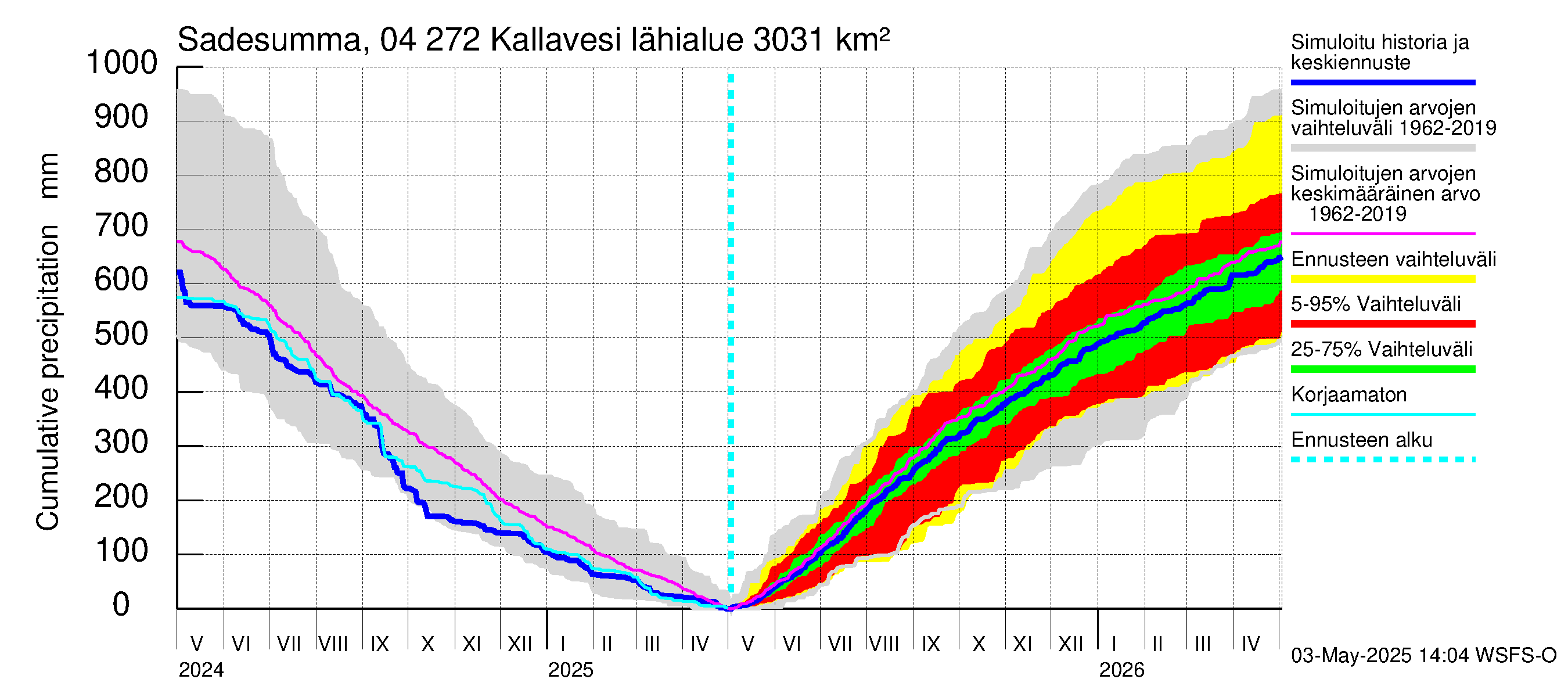Vuoksen vesistöalue - Kallavesi Itkonniemi: Sade - summa