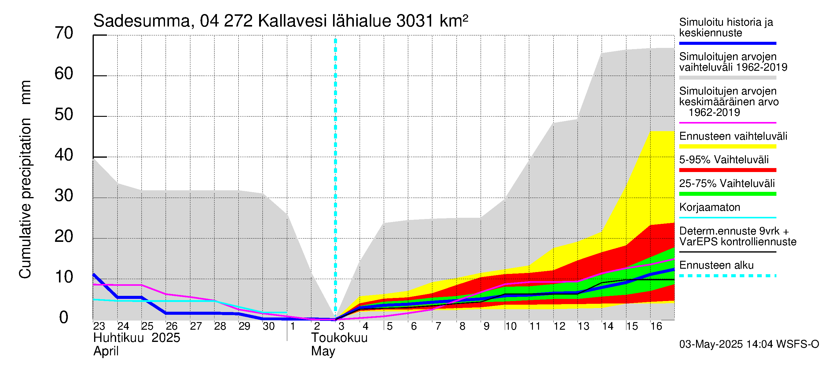 Vuoksen vesistöalue - Kallavesi Itkonniemi: Sade - summa
