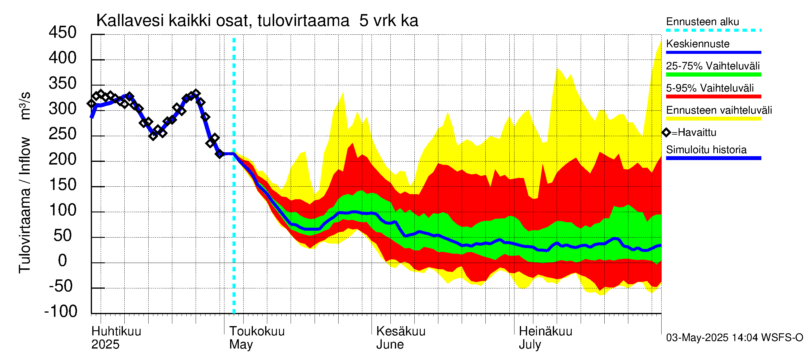 Vuoksen vesistöalue - Kallavesi Itkonniemi: Tulovirtaama (usean vuorokauden liukuva keskiarvo) - jakaumaennuste