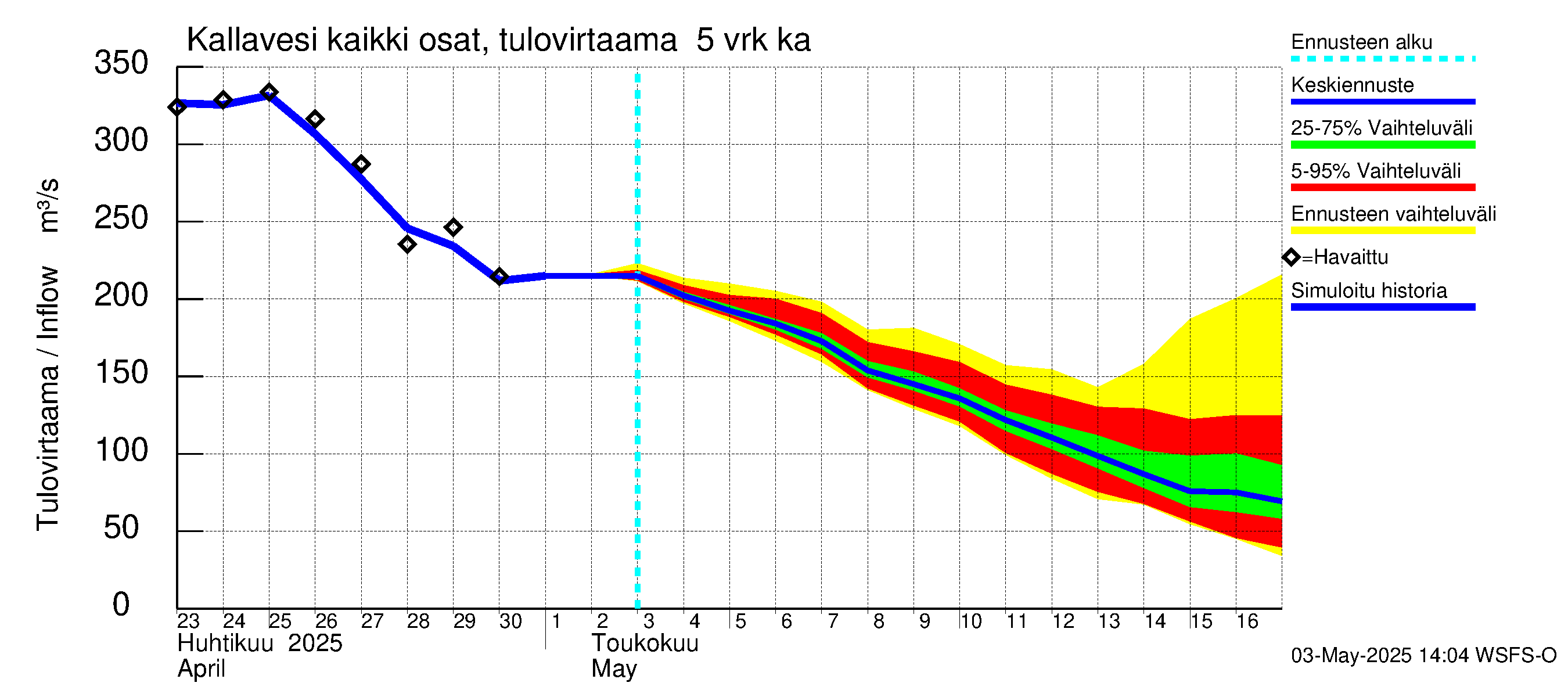 Vuoksen vesistöalue - Kallavesi Itkonniemi: Tulovirtaama (usean vuorokauden liukuva keskiarvo) - jakaumaennuste