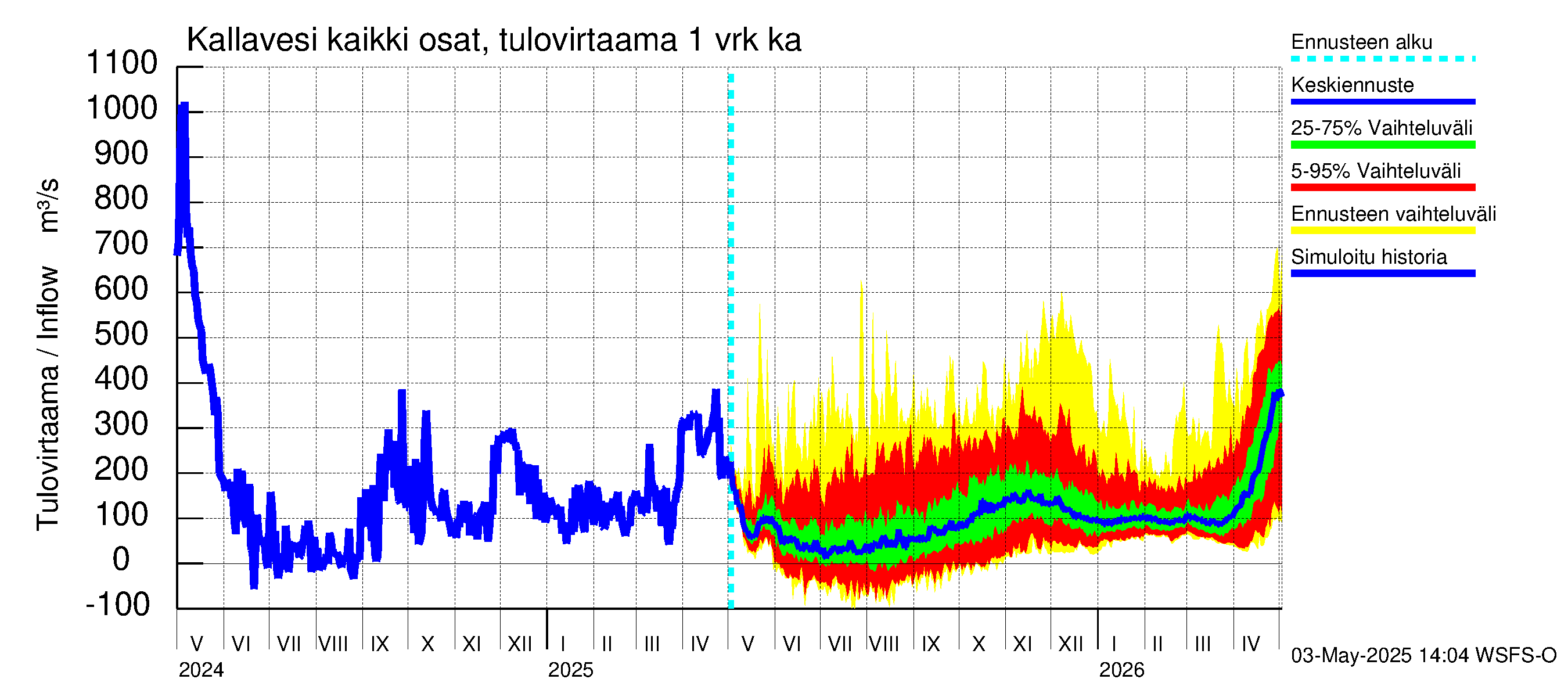 Vuoksen vesistöalue - Kallavesi Itkonniemi: Tulovirtaama - jakaumaennuste