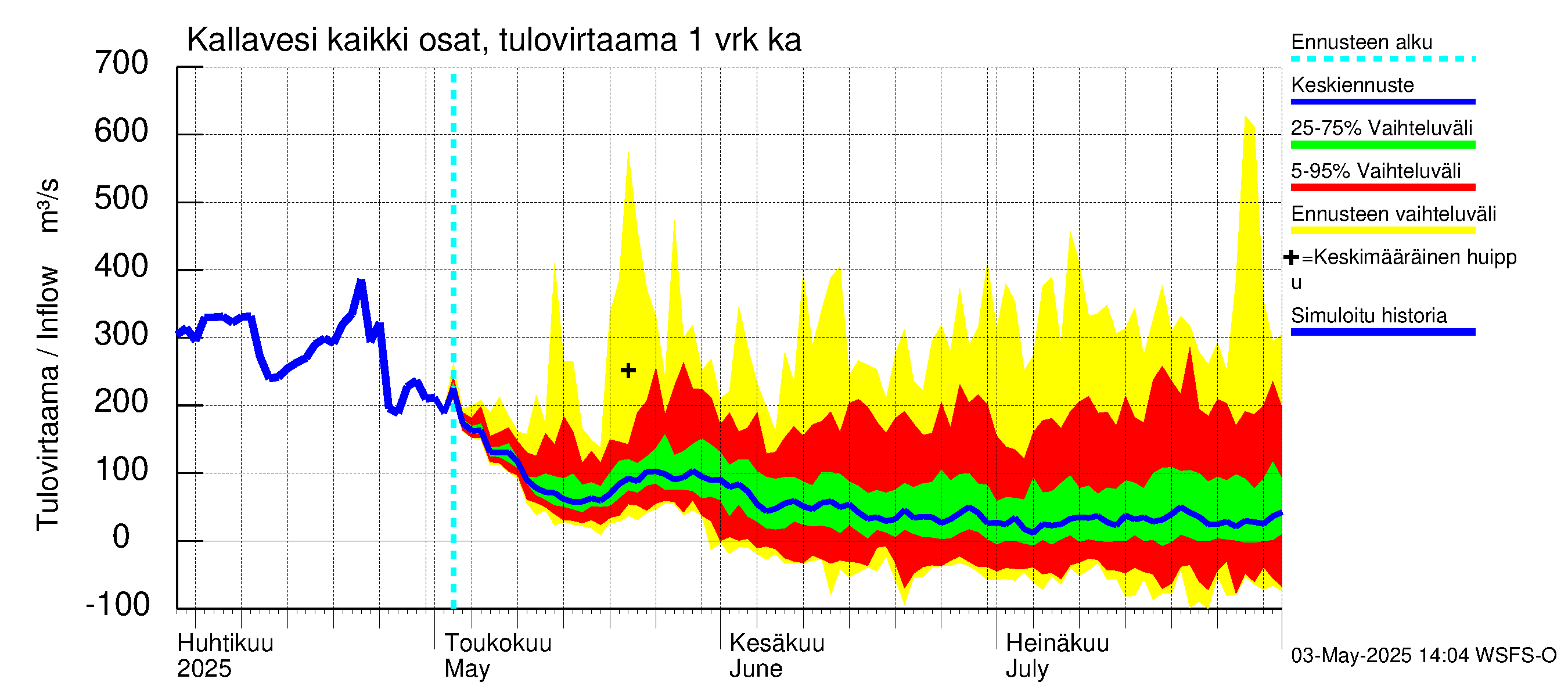 Vuoksen vesistöalue - Kallavesi Itkonniemi: Tulovirtaama - jakaumaennuste