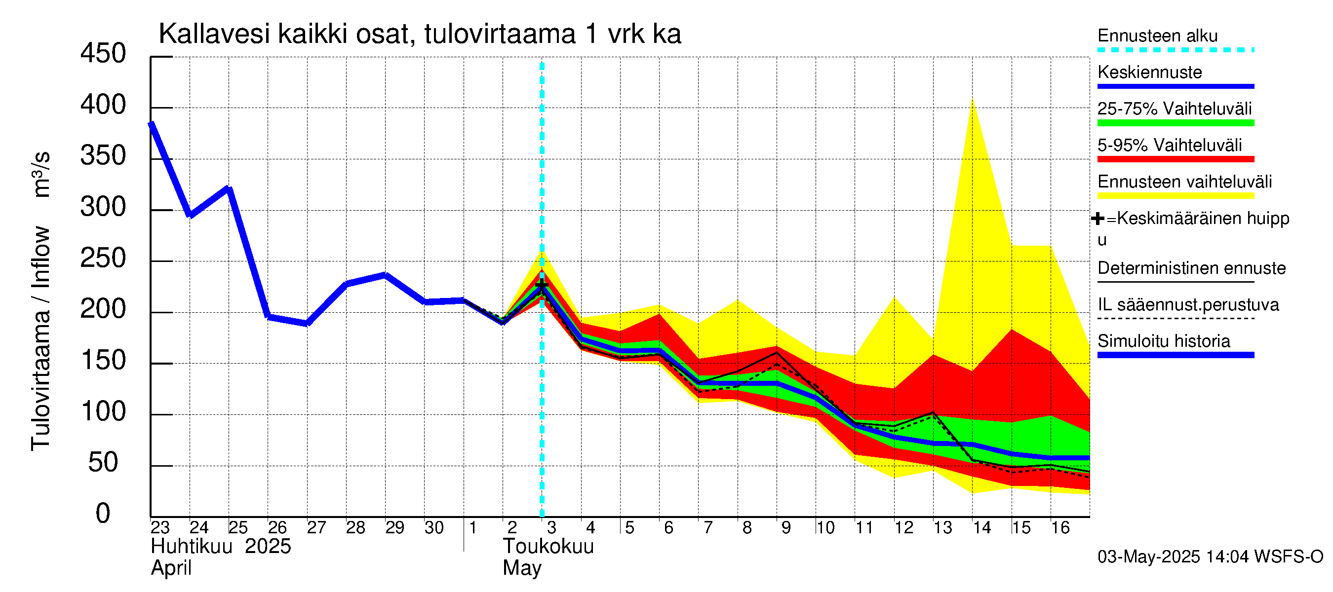 Vuoksen vesistöalue - Kallavesi Itkonniemi: Tulovirtaama - jakaumaennuste