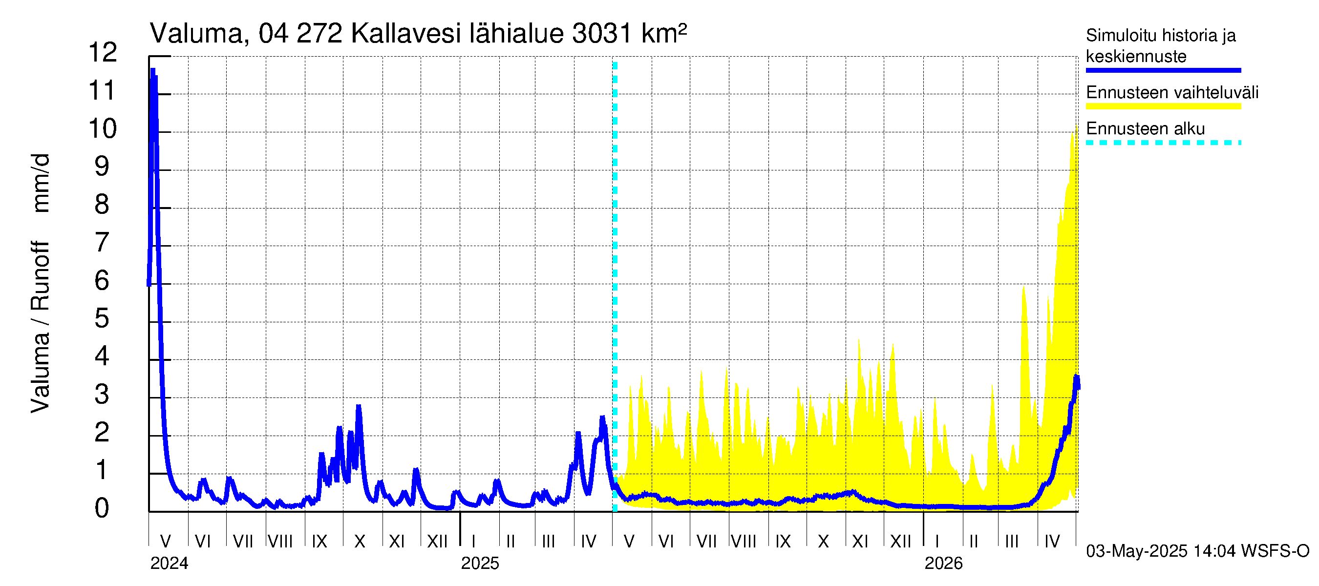 Vuoksen vesistöalue - Kallavesi Itkonniemi: Valuma
