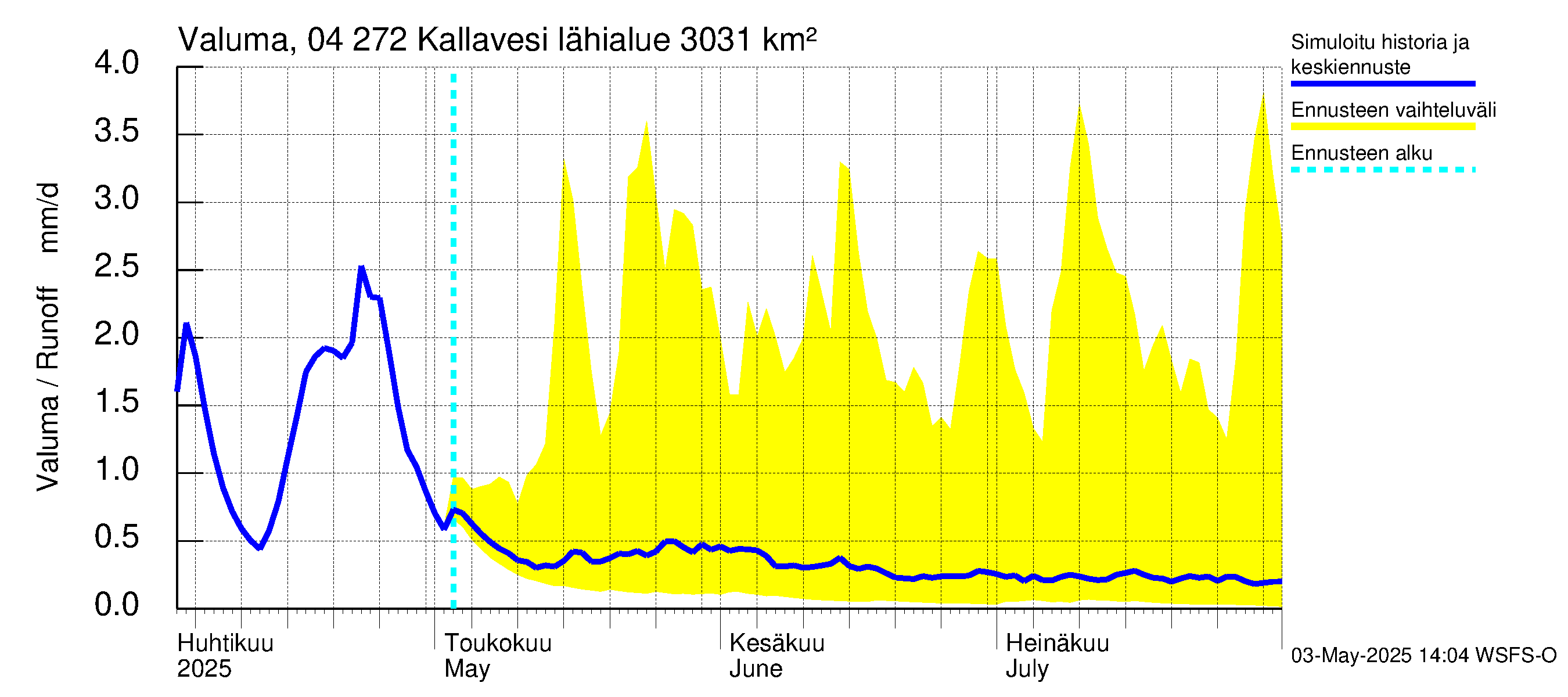 Vuoksen vesistöalue - Kallavesi Itkonniemi: Valuma