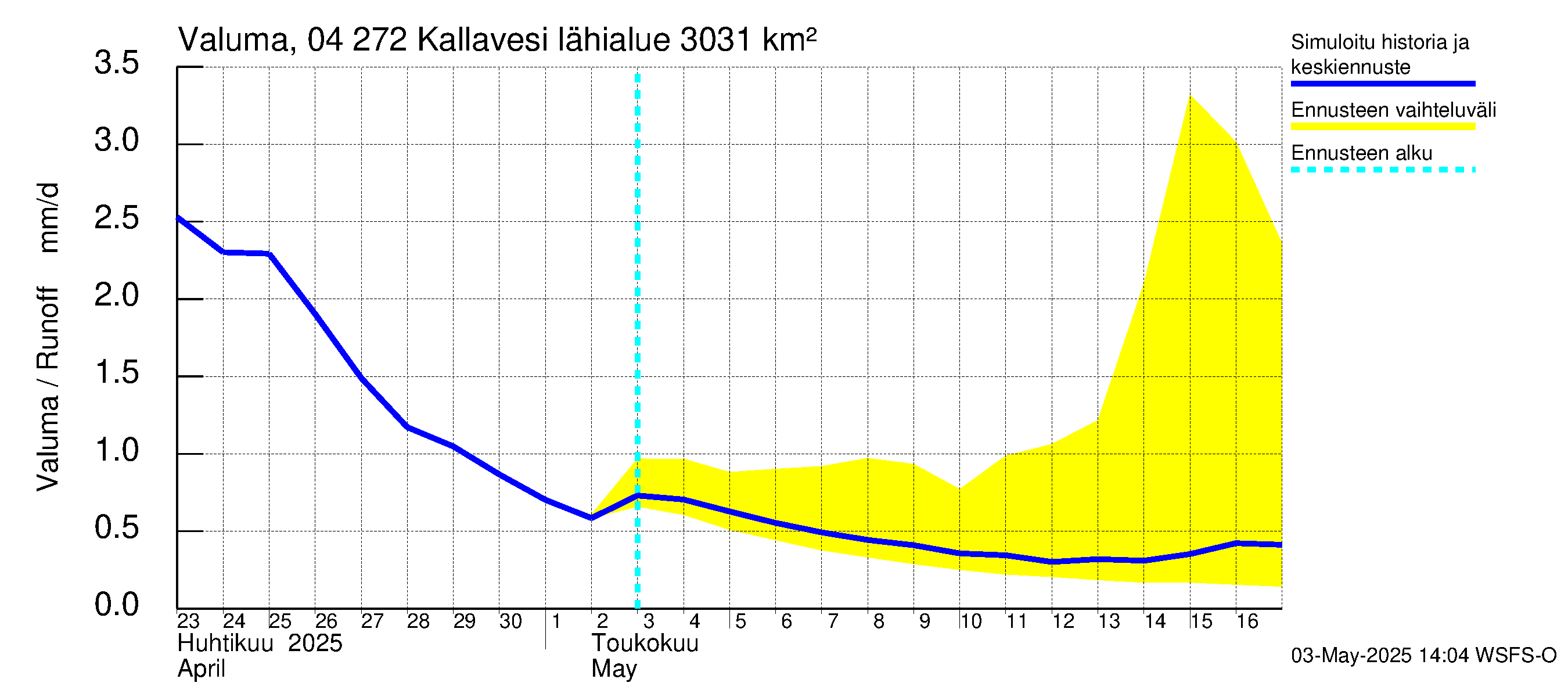 Vuoksen vesistöalue - Kallavesi Itkonniemi: Valuma