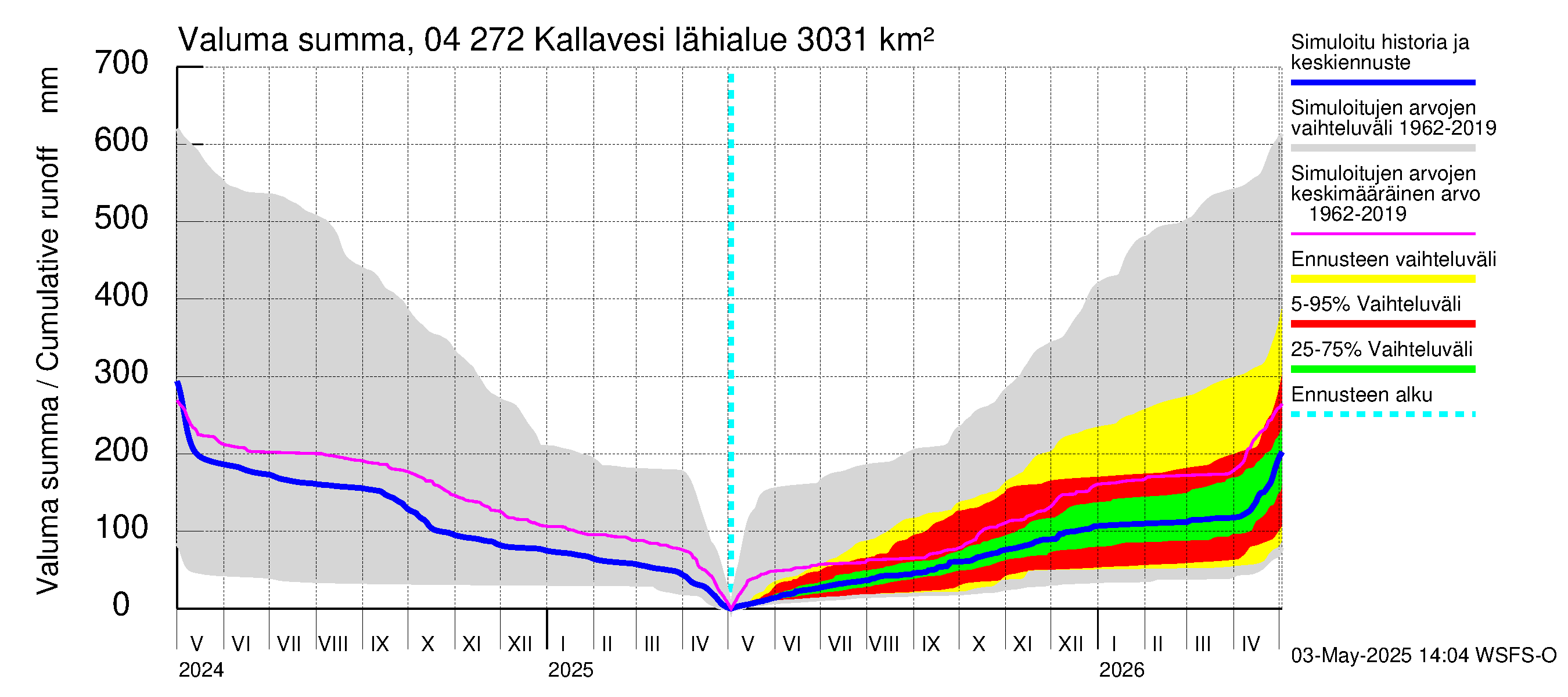 Vuoksen vesistöalue - Kallavesi Itkonniemi: Valuma - summa