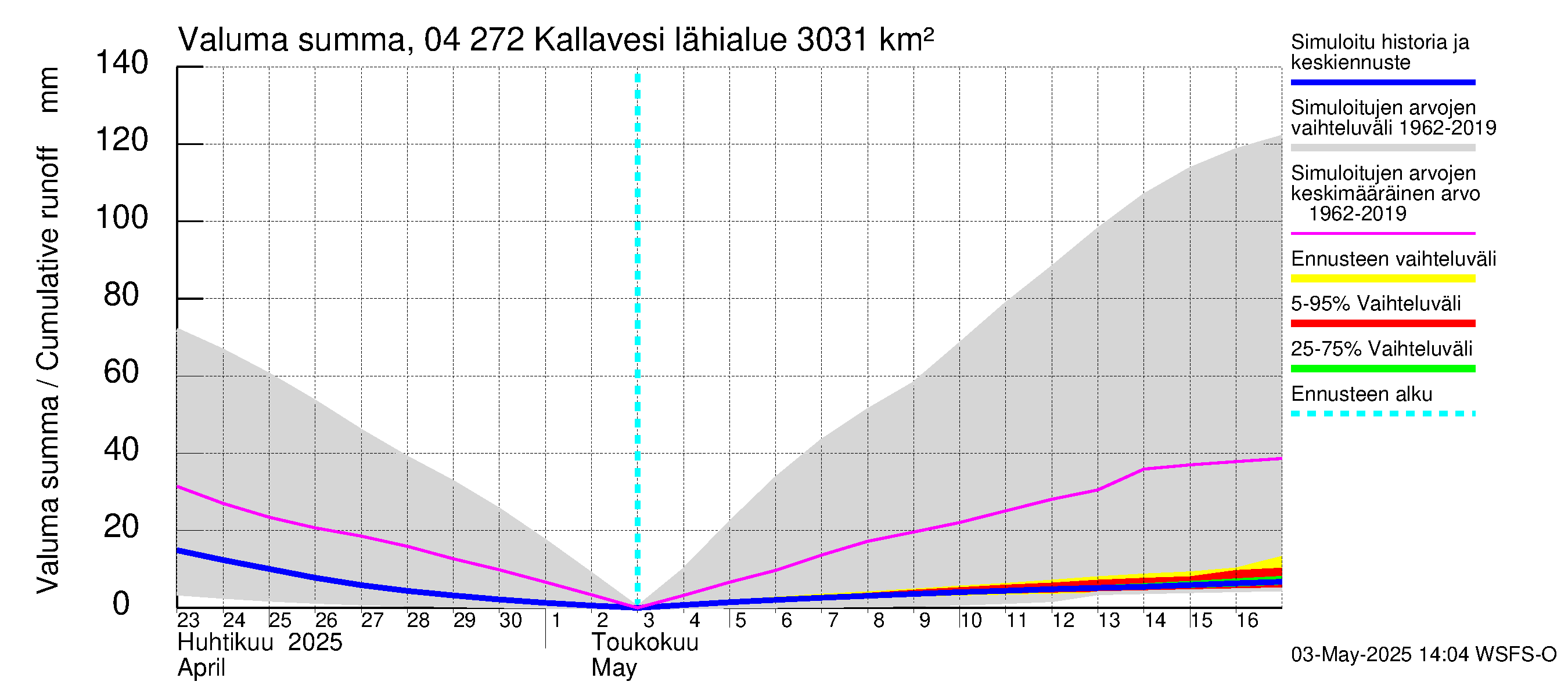 Vuoksen vesistöalue - Kallavesi Itkonniemi: Valuma - summa