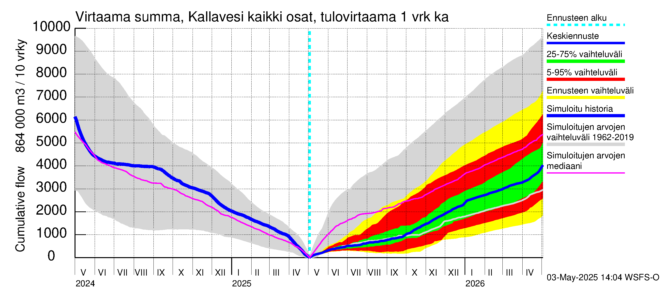 Vuoksen vesistöalue - Kallavesi Itkonniemi: Tulovirtaama - summa
