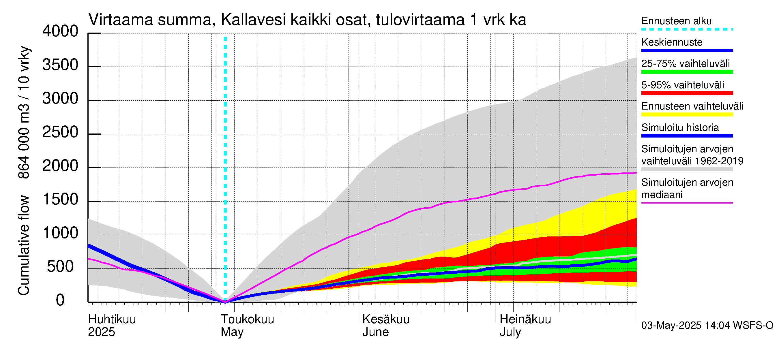 Vuoksen vesistöalue - Kallavesi Itkonniemi: Tulovirtaama - summa