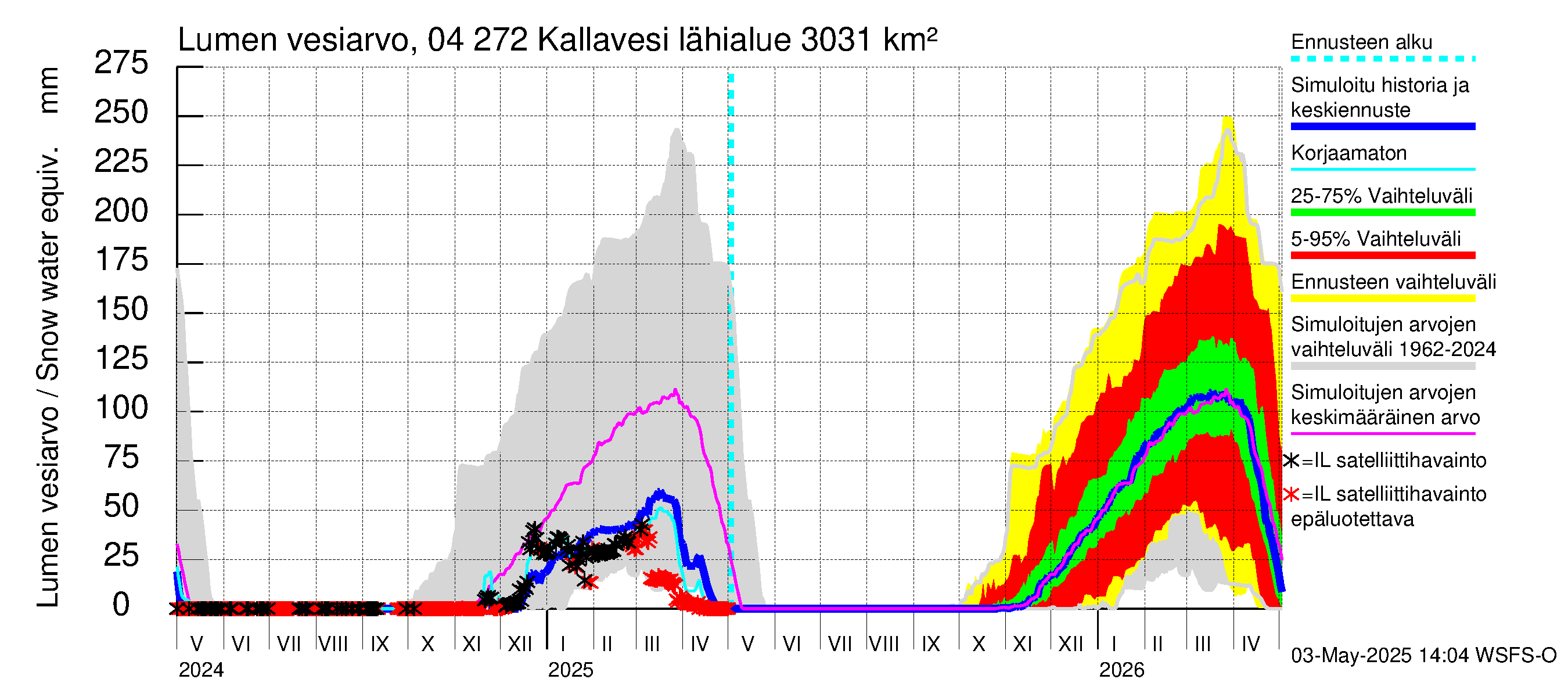 Vuoksen vesistöalue - Kallavesi Itkonniemi: Lumen vesiarvo