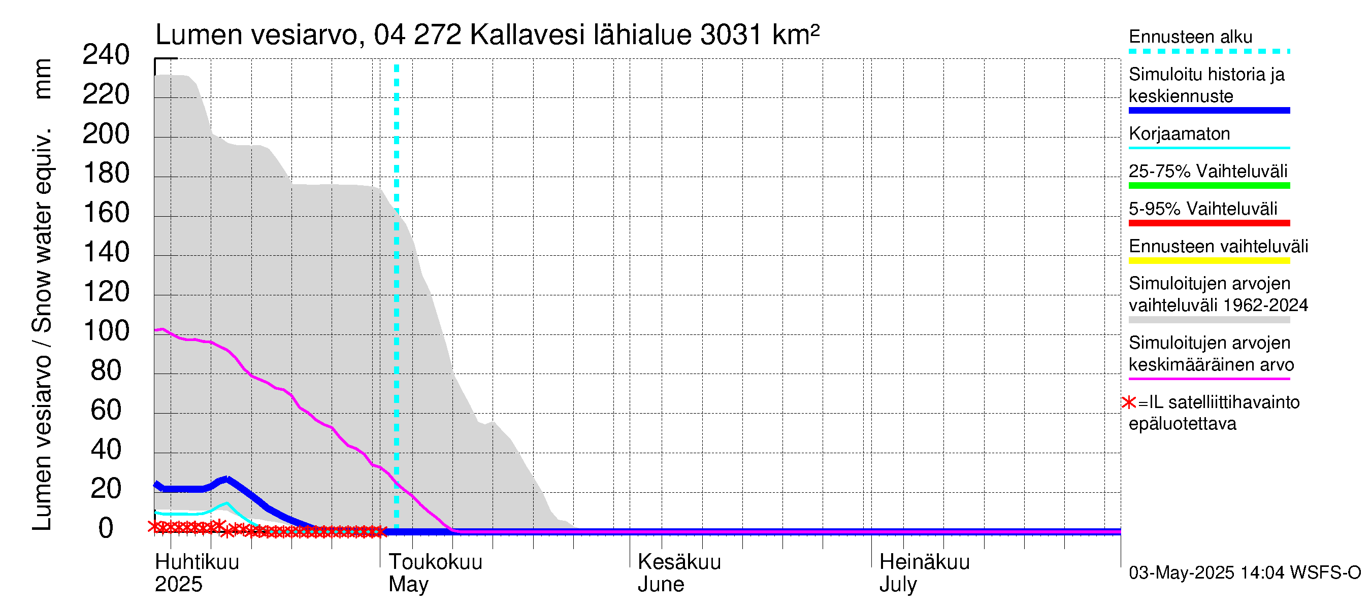 Vuoksen vesistöalue - Kallavesi Itkonniemi: Lumen vesiarvo