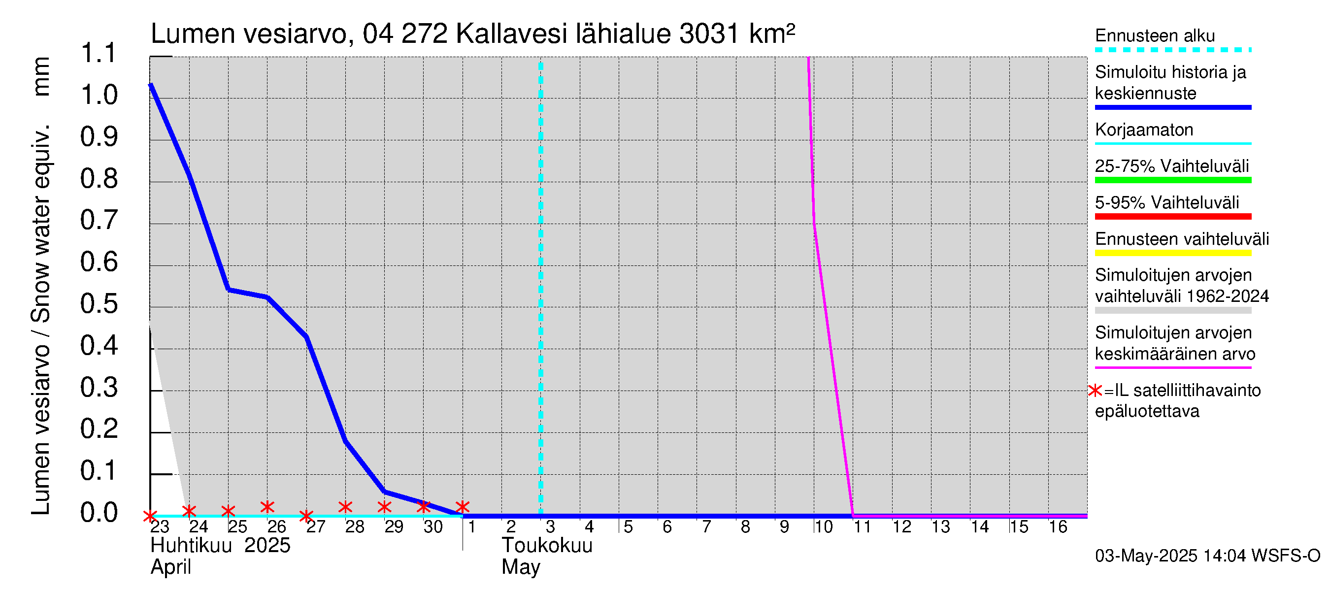 Vuoksen vesistöalue - Kallavesi Itkonniemi: Lumen vesiarvo