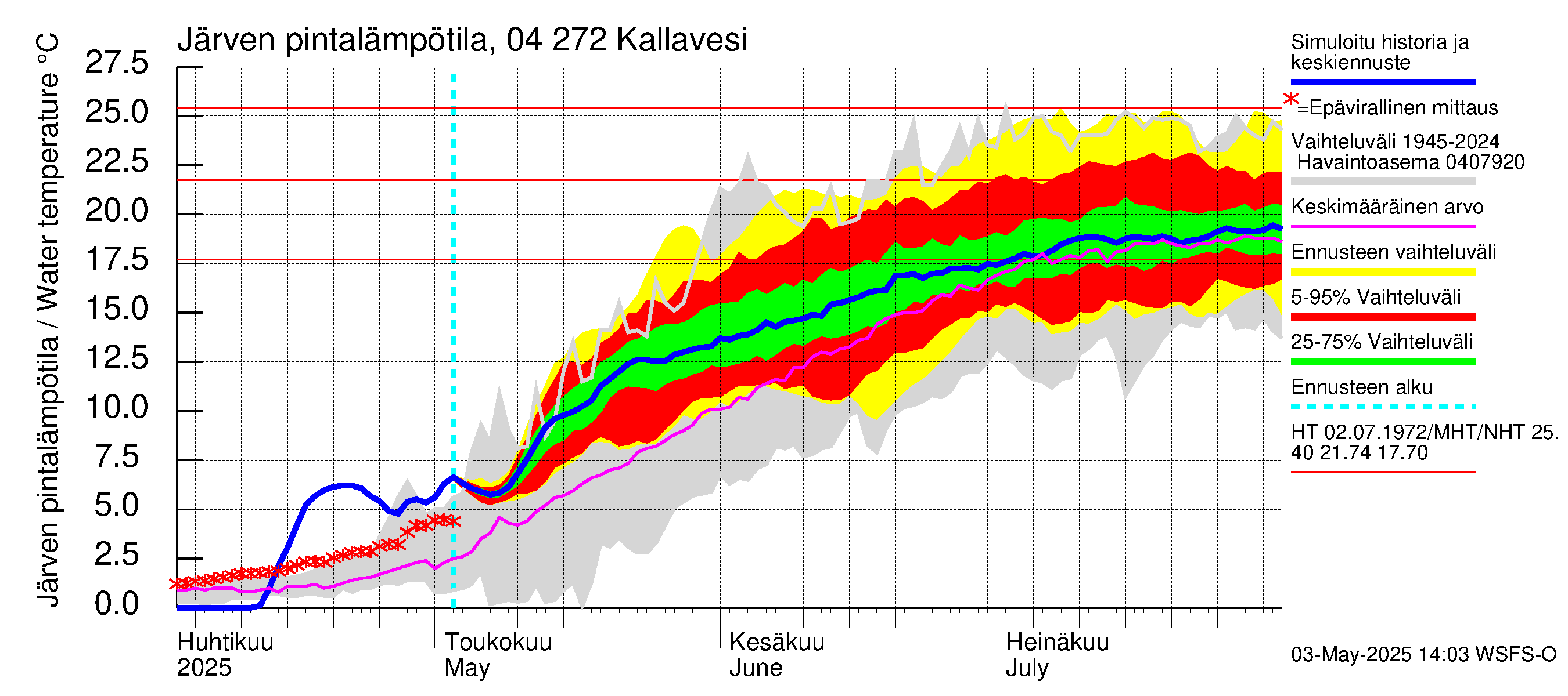 Vuoksen vesistöalue - Kallavesi Itkonniemi: Järven pintalämpötila