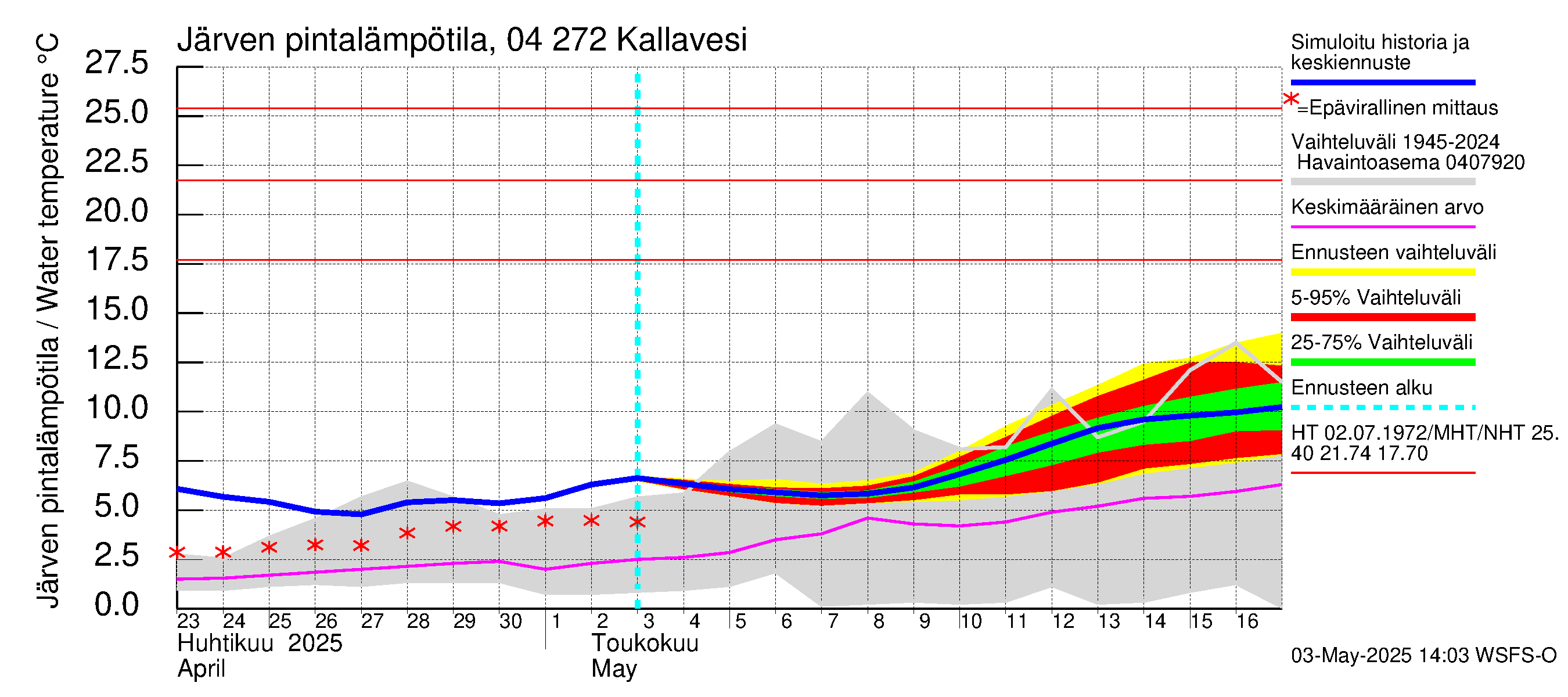 Vuoksen vesistöalue - Kallavesi Itkonniemi: Järven pintalämpötila