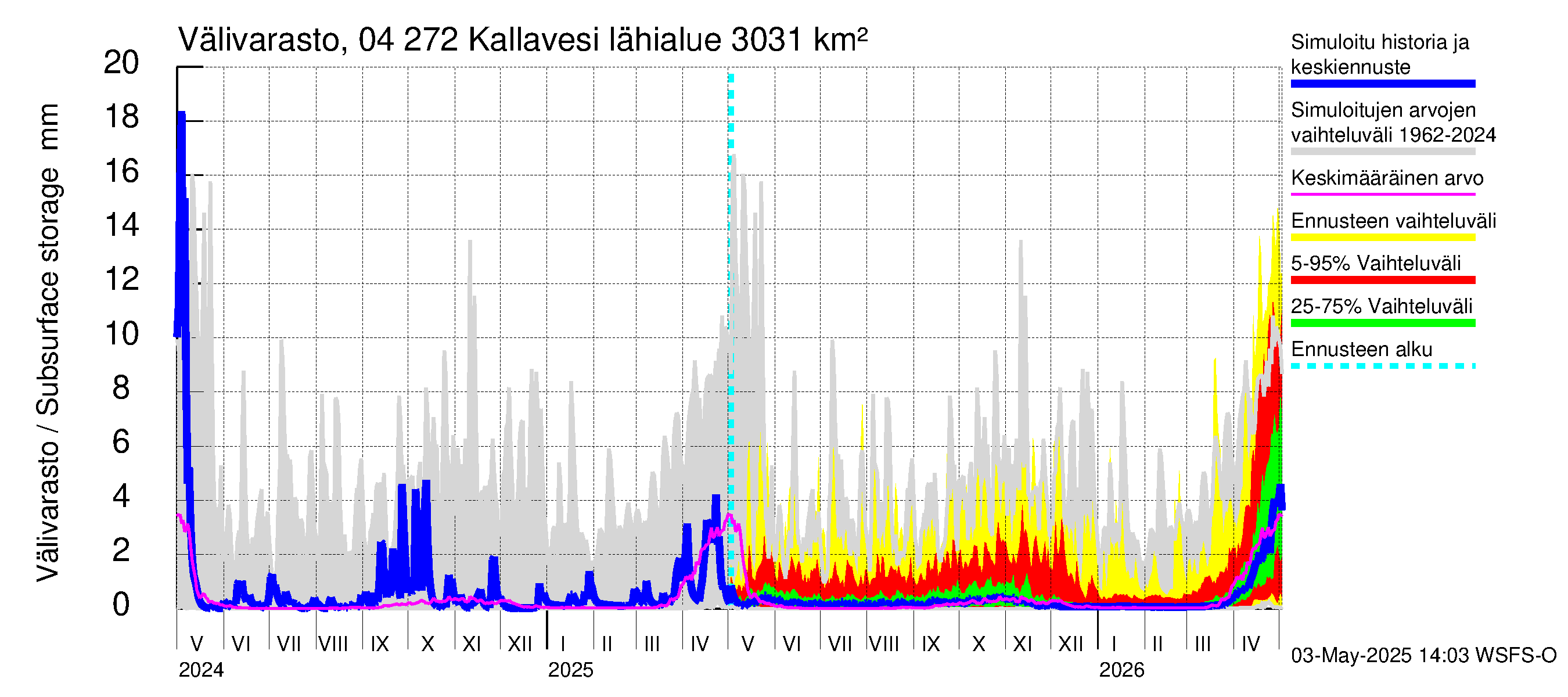 Vuoksen vesistöalue - Kallavesi Itkonniemi: Välivarasto