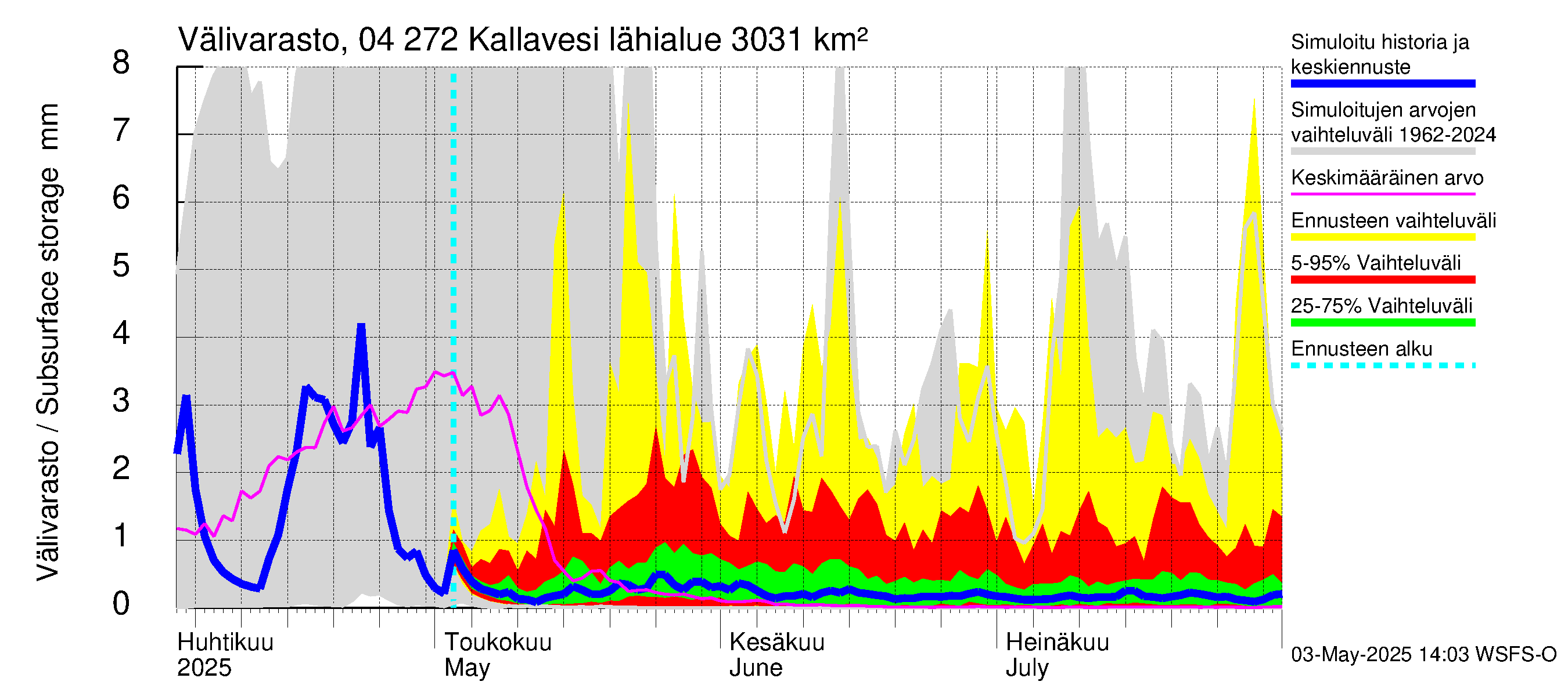 Vuoksen vesistöalue - Kallavesi Itkonniemi: Välivarasto
