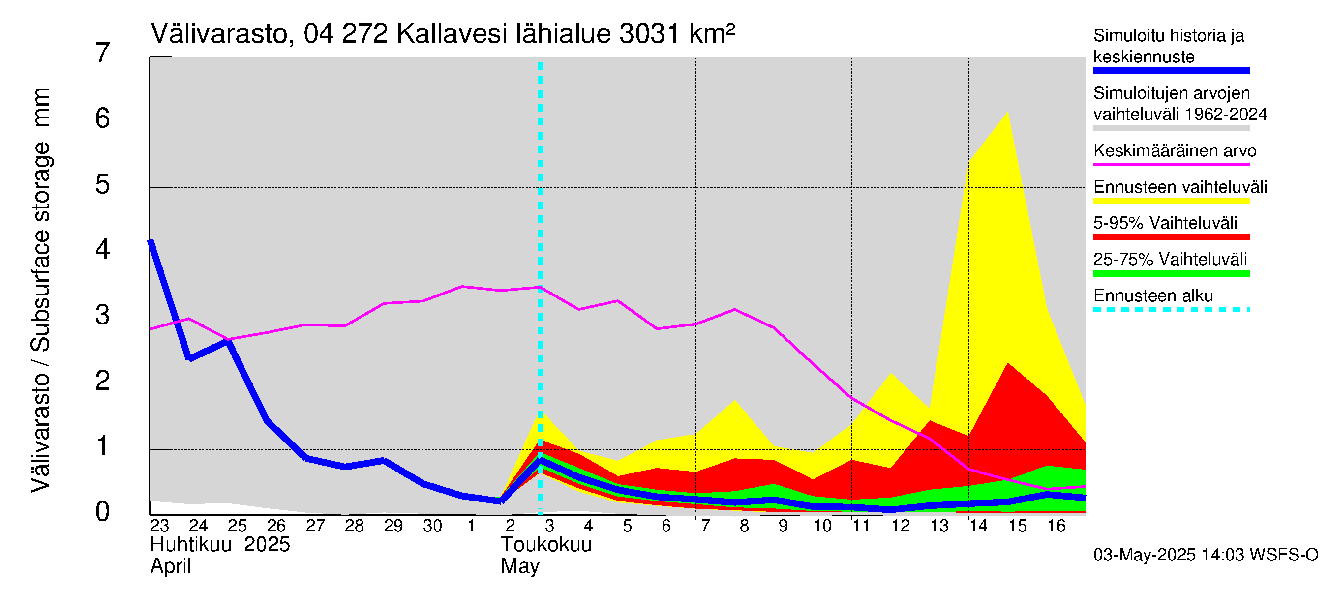 Vuoksen vesistöalue - Kallavesi Itkonniemi: Välivarasto