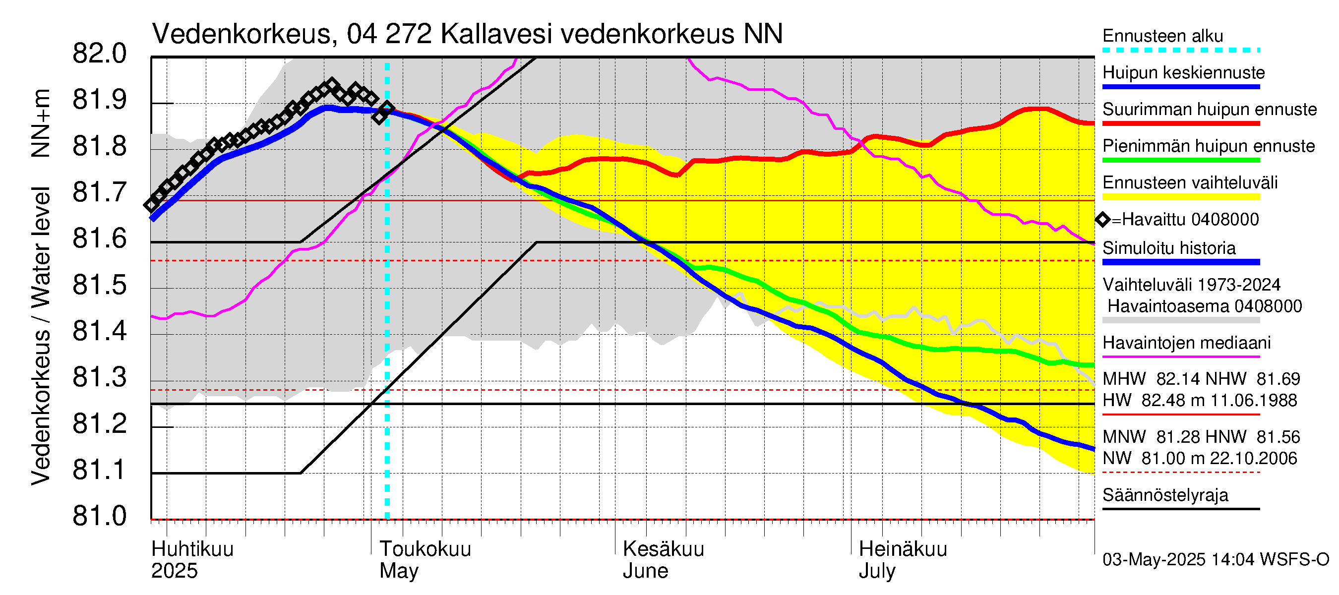 Vuoksen vesistöalue - Kallavesi Itkonniemi: Vedenkorkeus II - huippujen keski- ja ääriennusteet